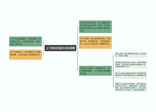 上下颌间位置关系的调整