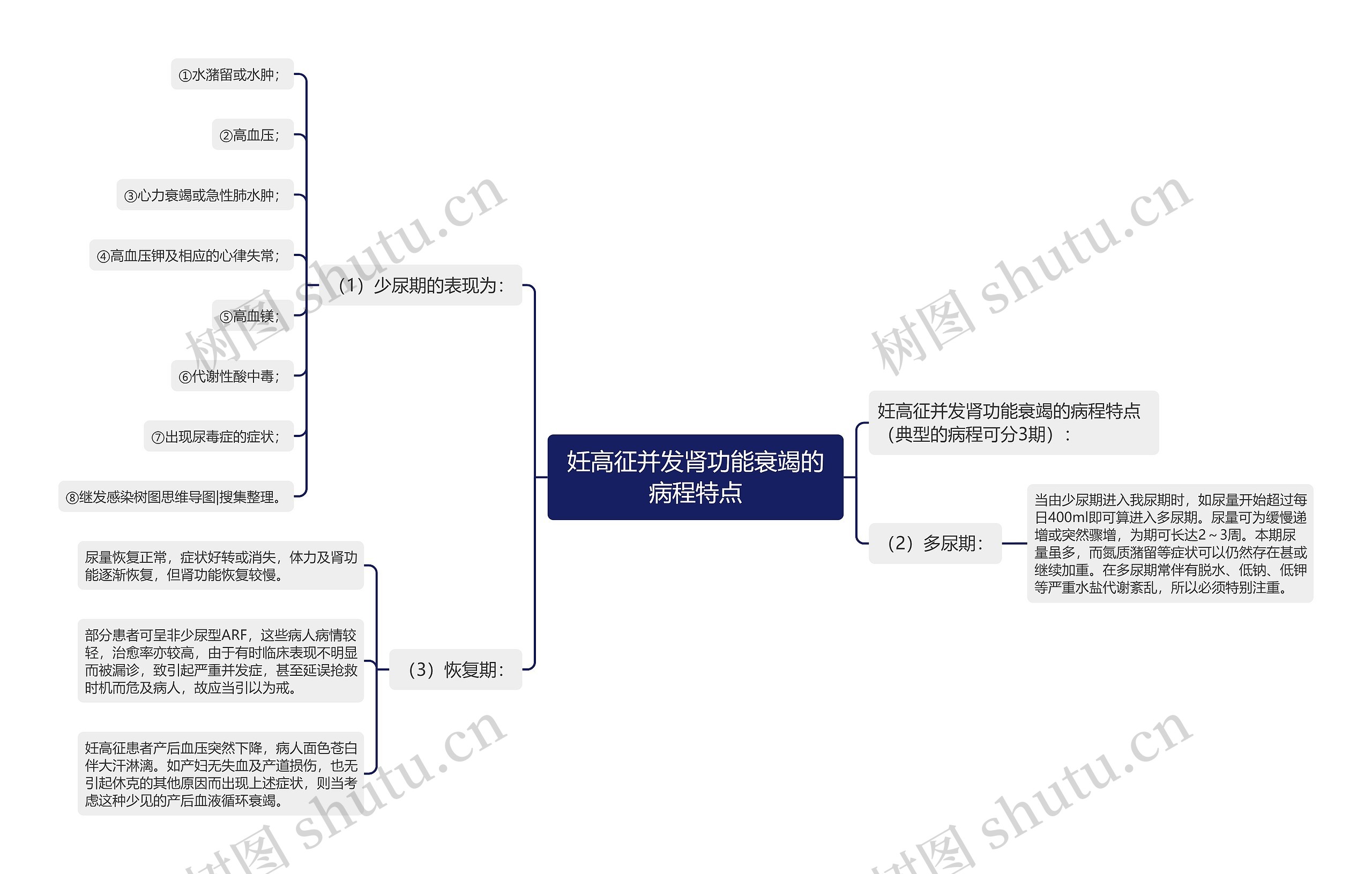 妊高征并发肾功能衰竭的病程特点