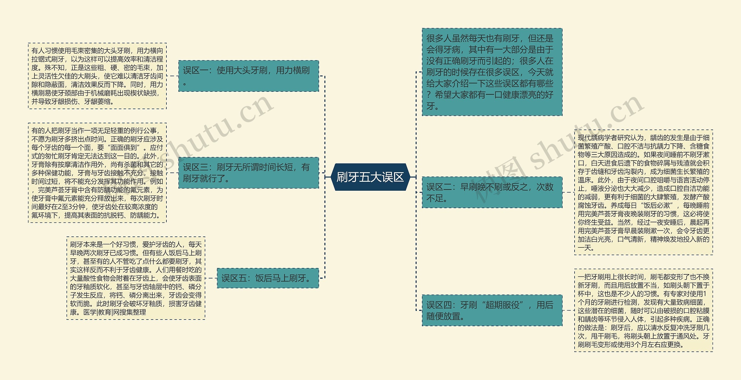 刷牙五大误区思维导图