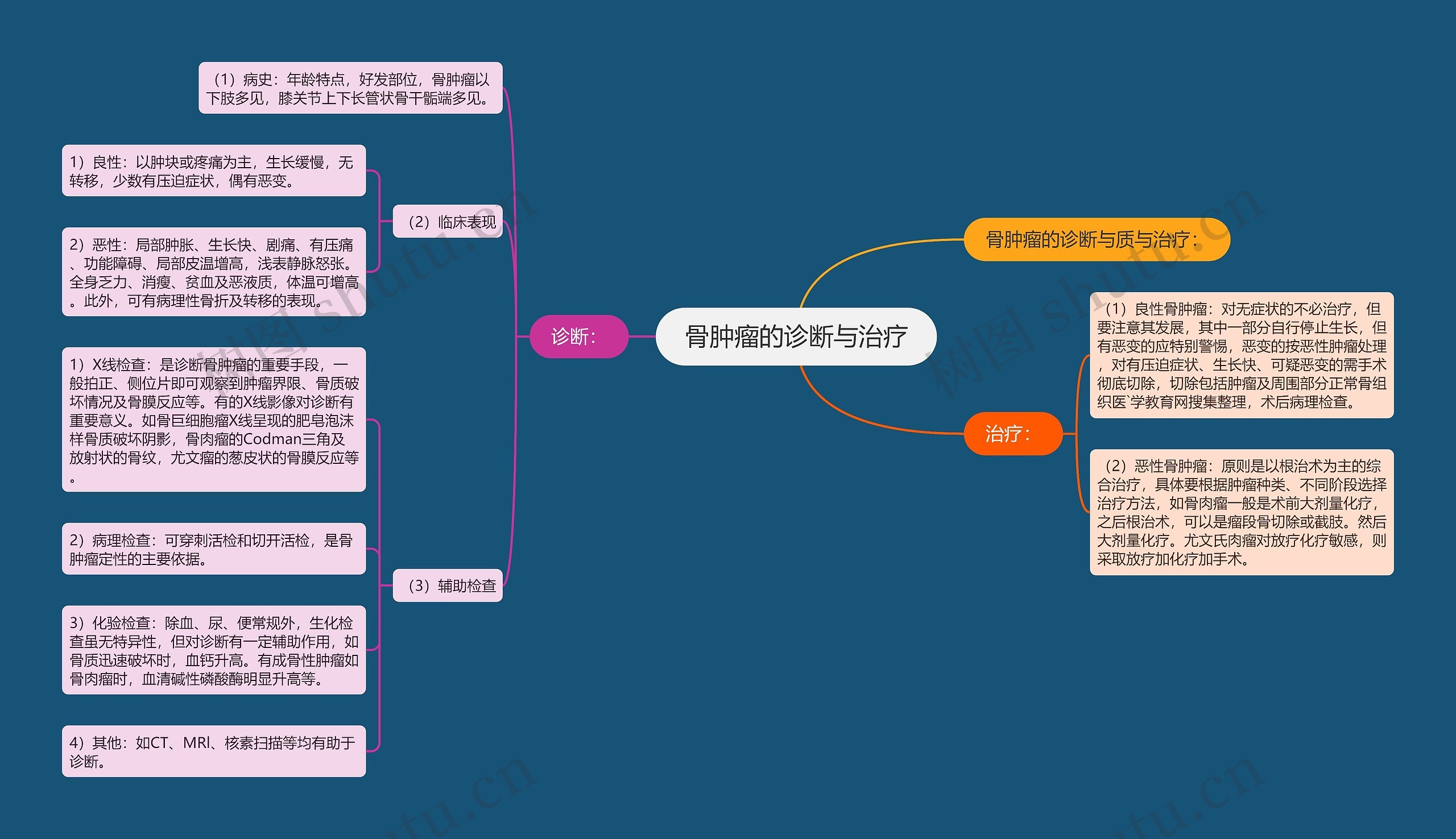 骨肿瘤的诊断与治疗 骨肿瘤的诊断与治疗