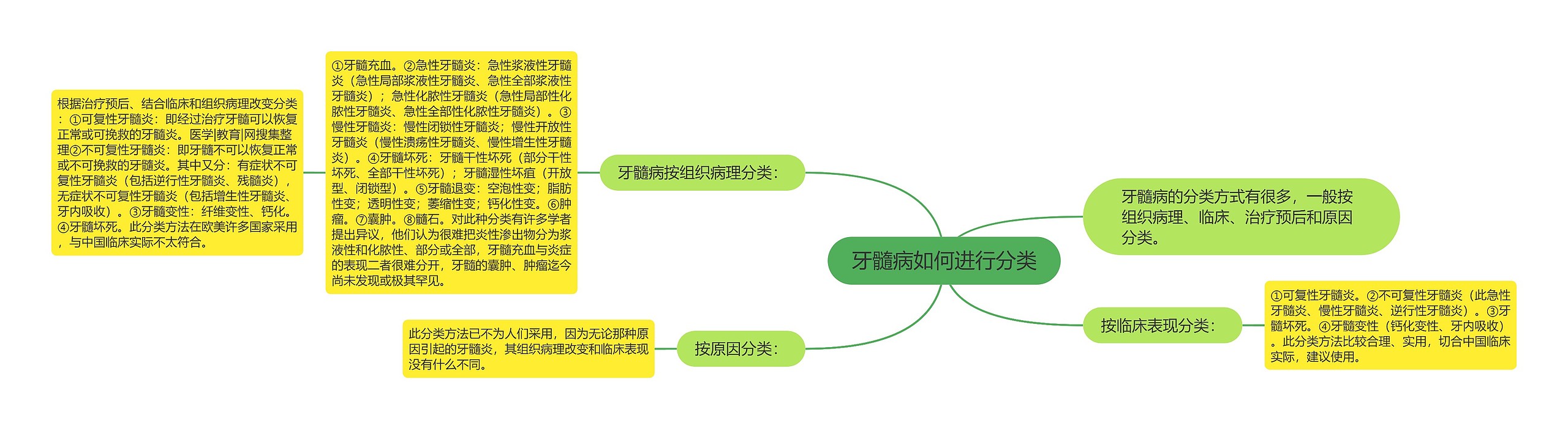 牙髓病如何进行分类思维导图