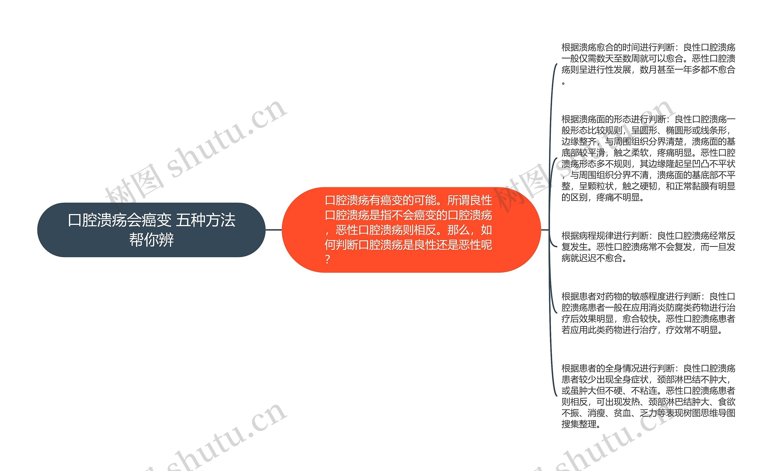 口腔溃疡会癌变 五种方法帮你辨