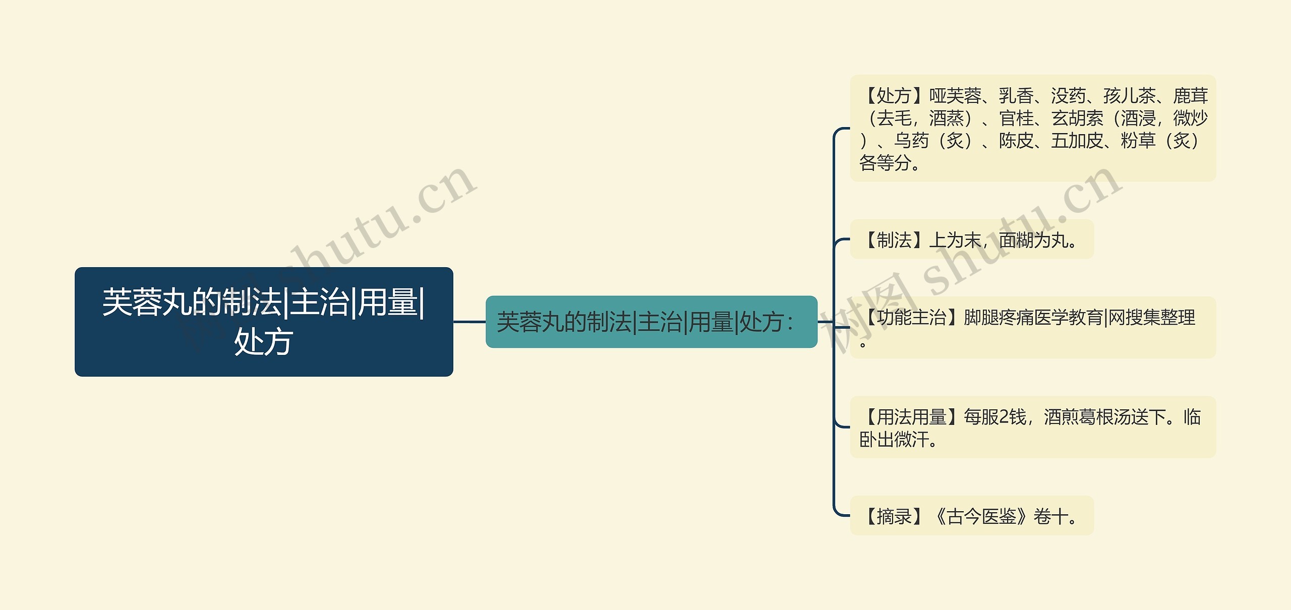 芙蓉丸的制法|主治|用量|处方思维导图