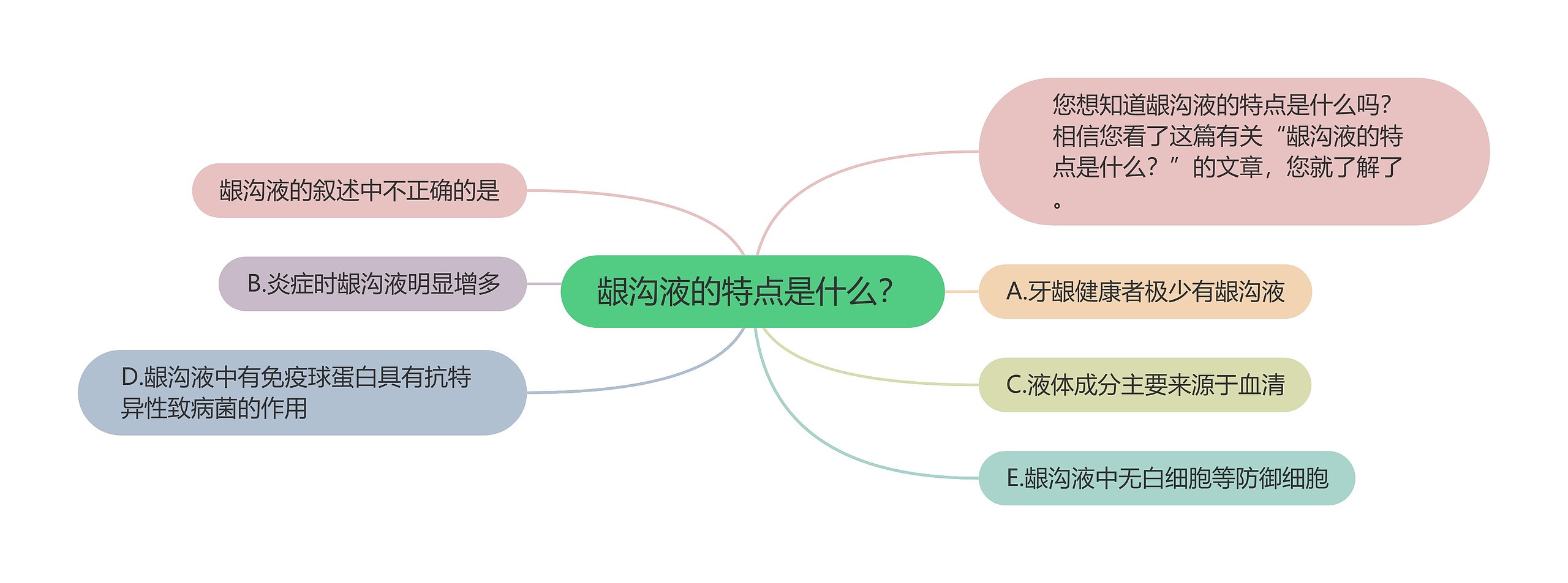 龈沟液的特点是什么？思维导图