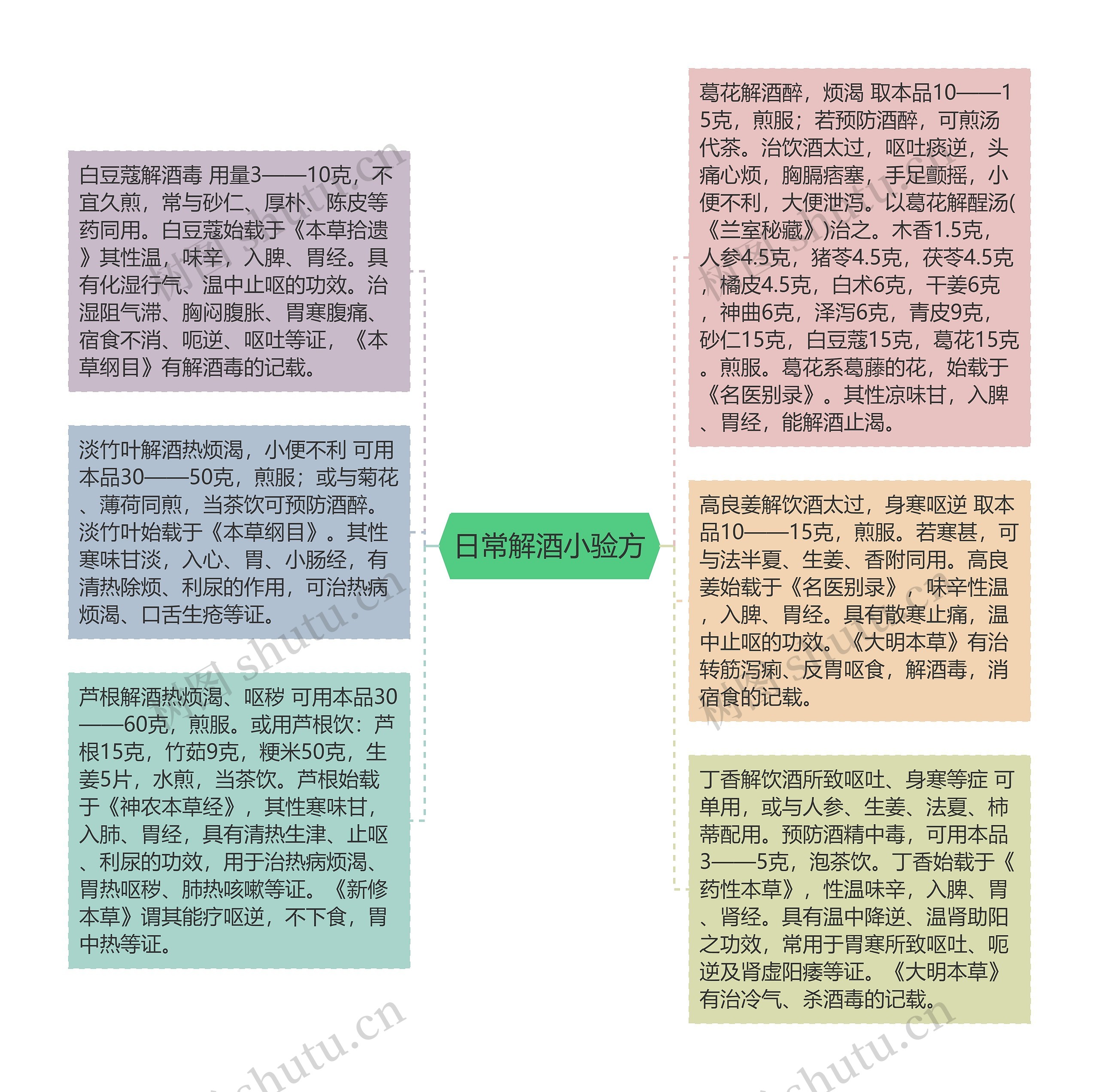 日常解酒小验方思维导图