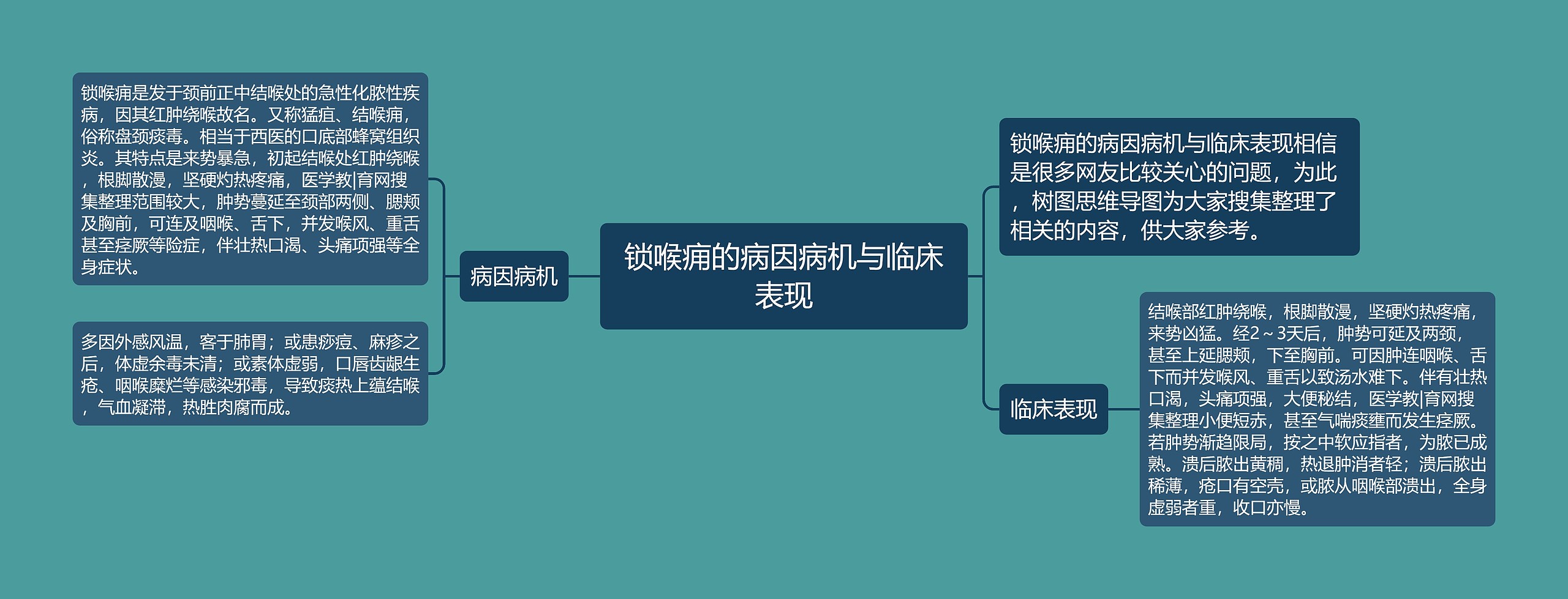 锁喉痈的病因病机与临床表现思维导图