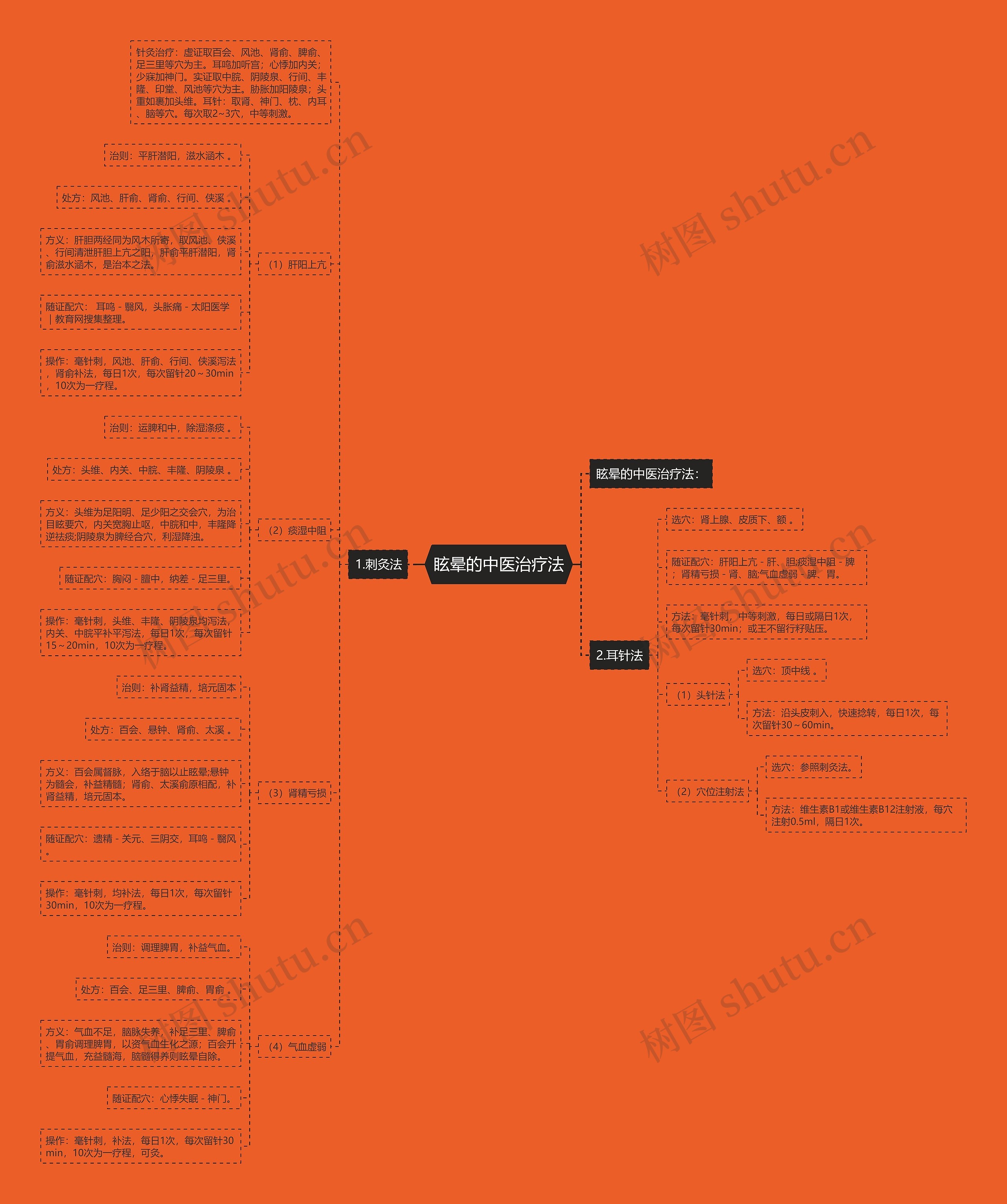 眩晕的中医治疗法思维导图
