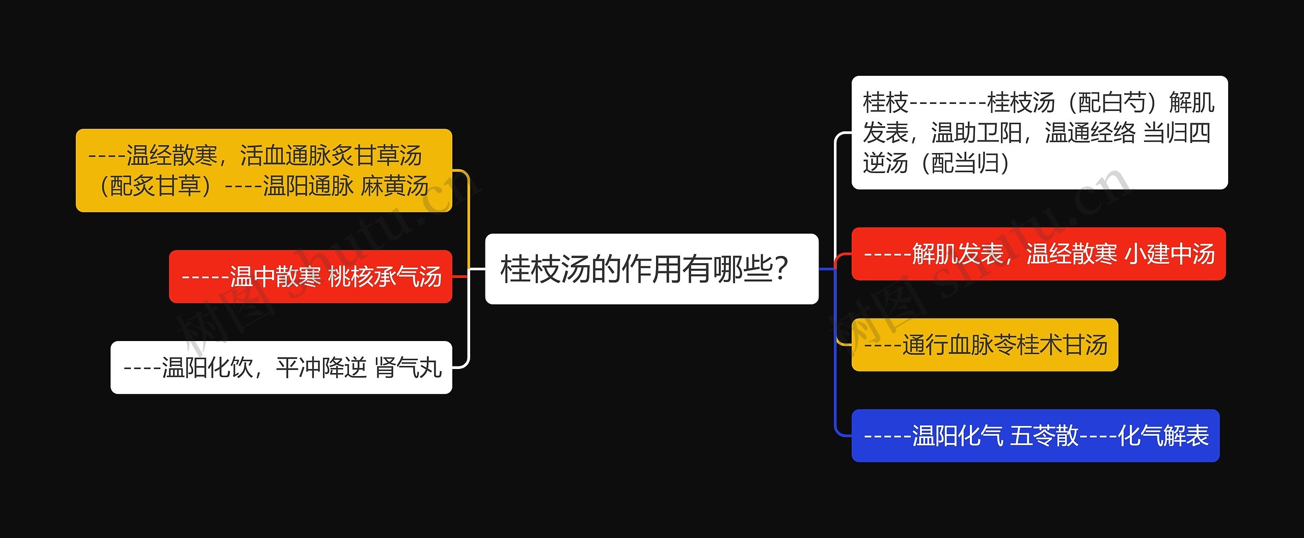 桂枝汤的作用有哪些？思维导图