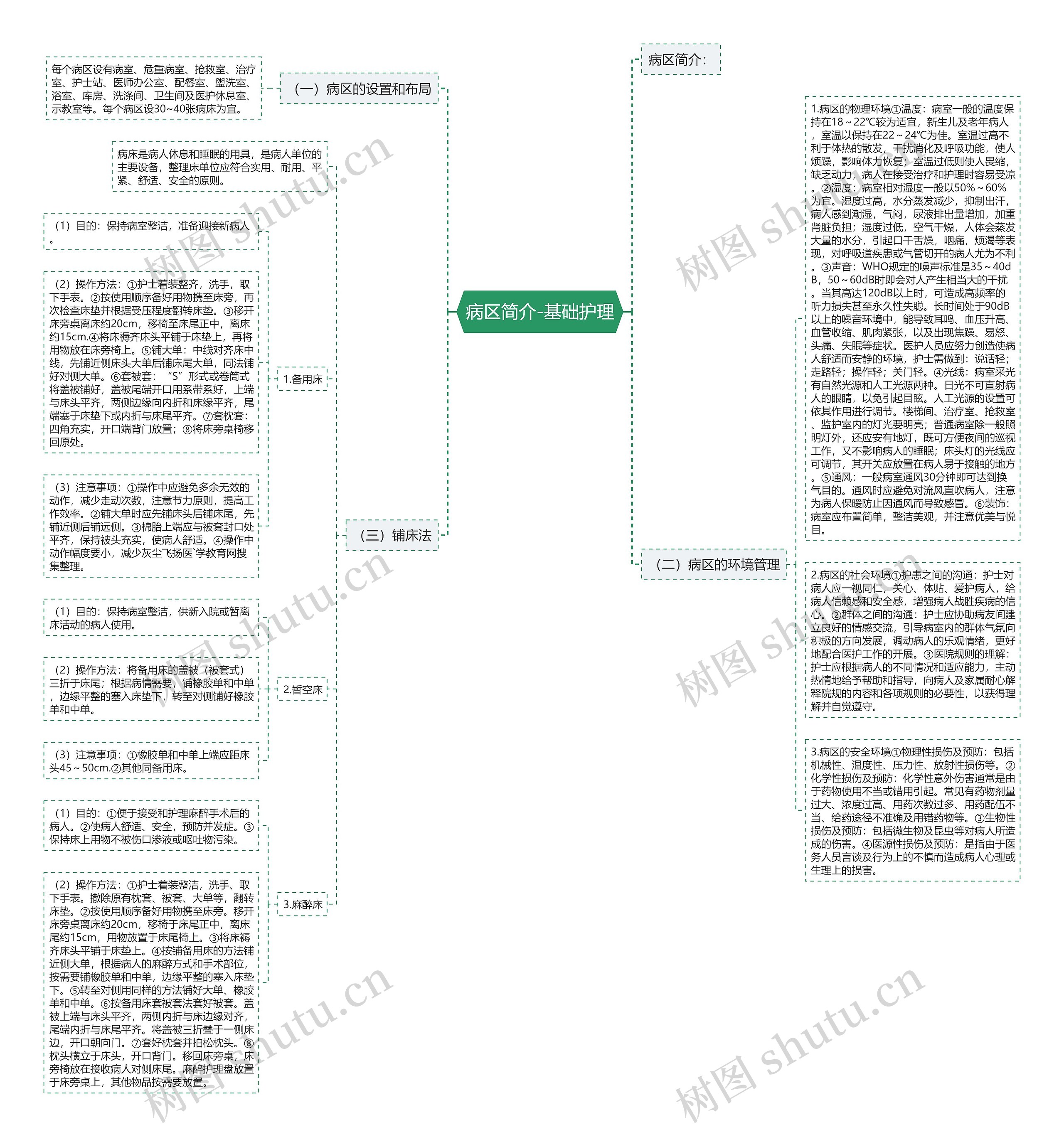 病区简介-基础护理思维导图