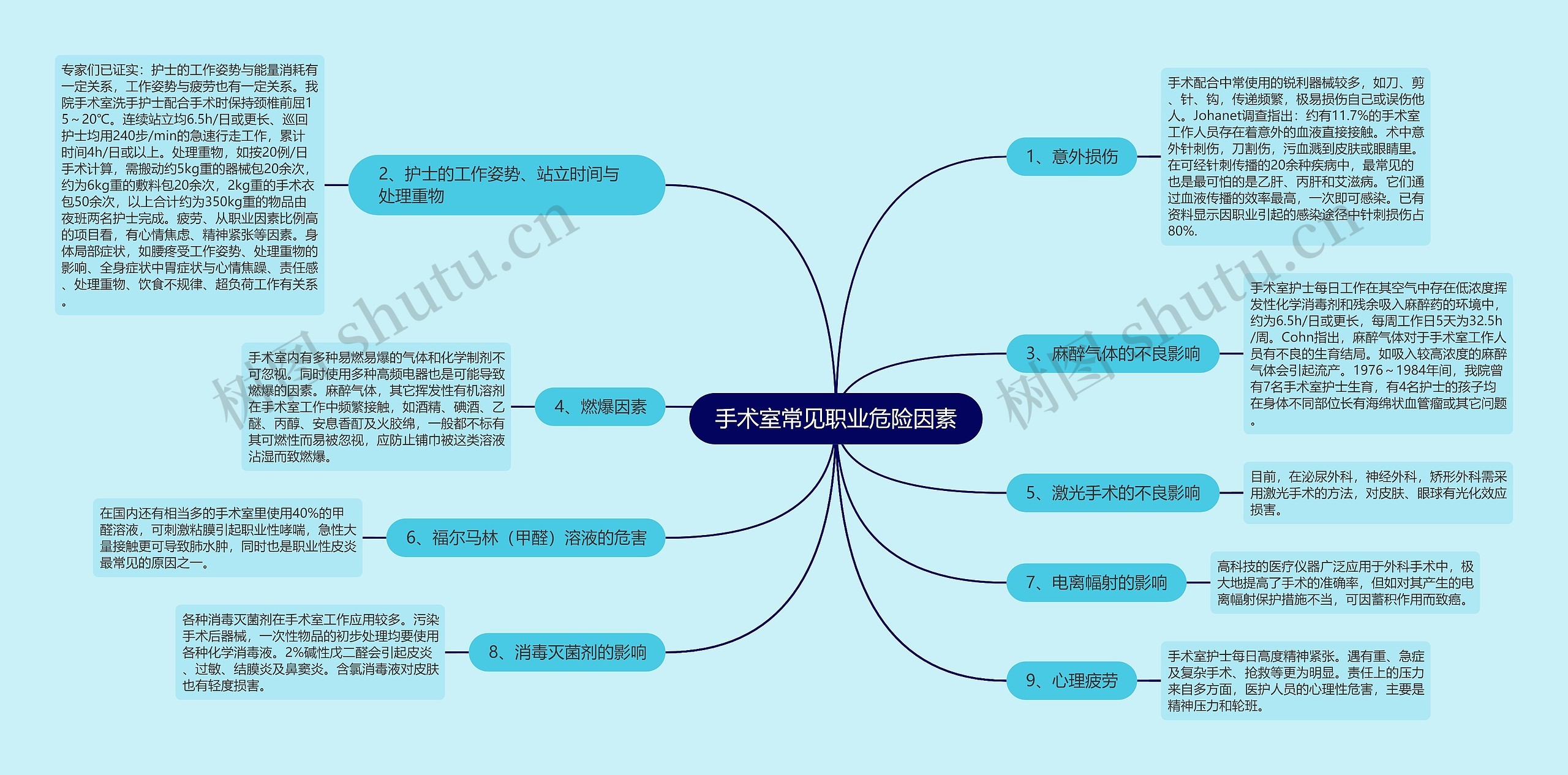 手术室常见职业危险因素思维导图