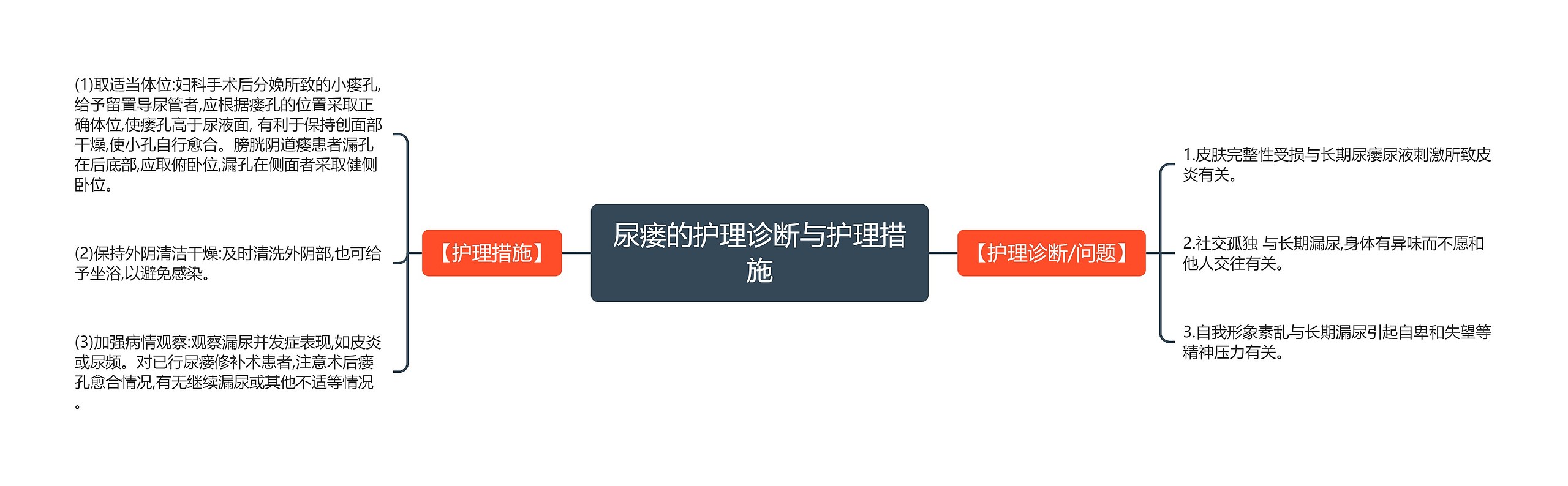 尿瘘的护理诊断与护理措施