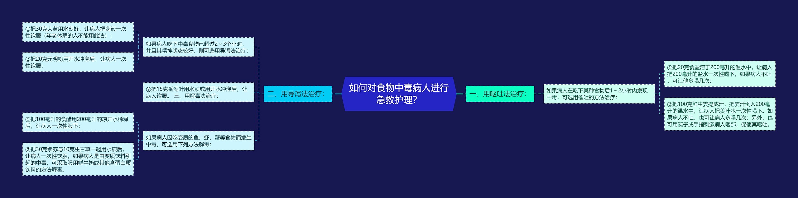 如何对食物中毒病人进行急救护理？思维导图