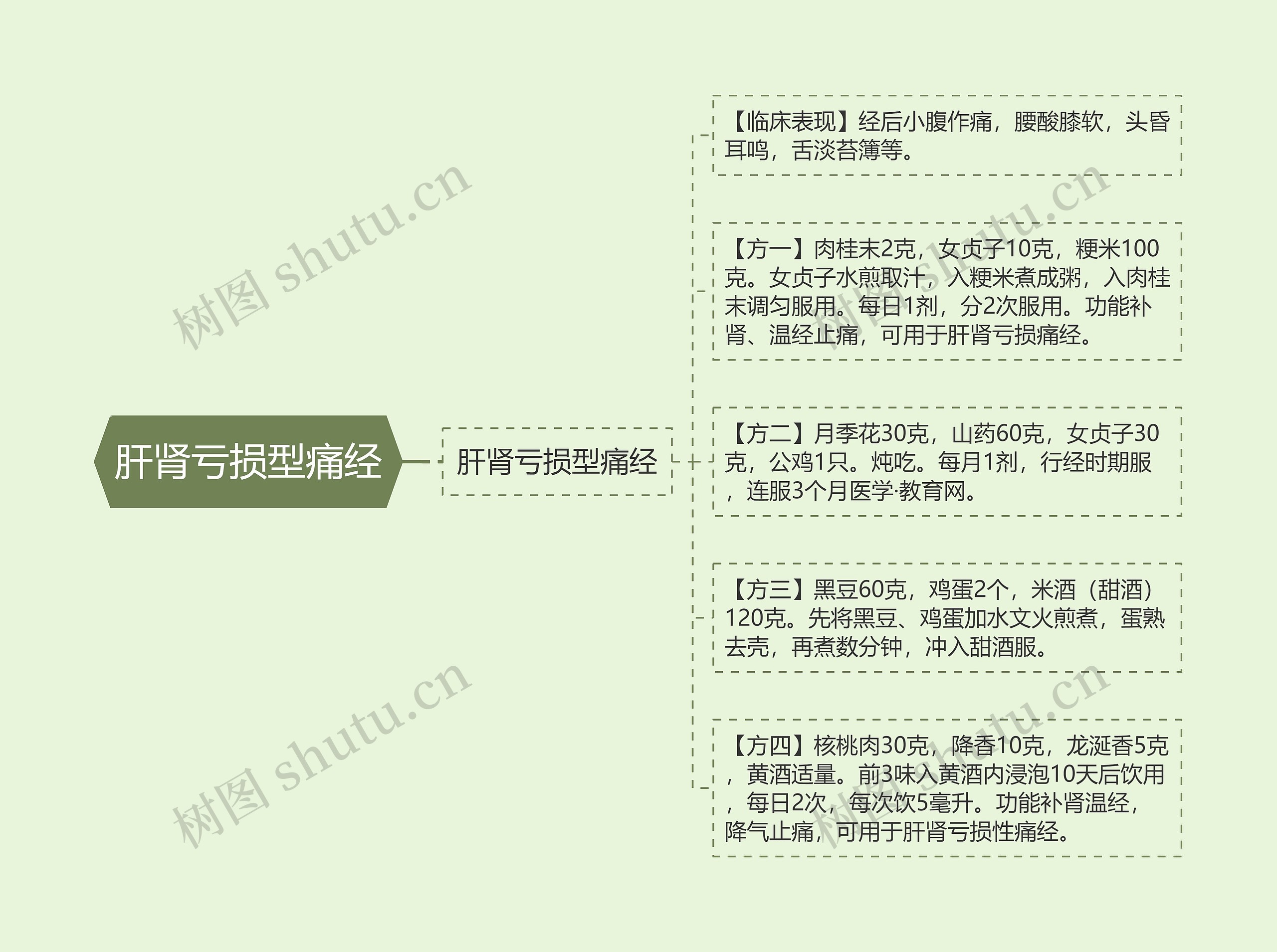 肝肾亏损型痛经