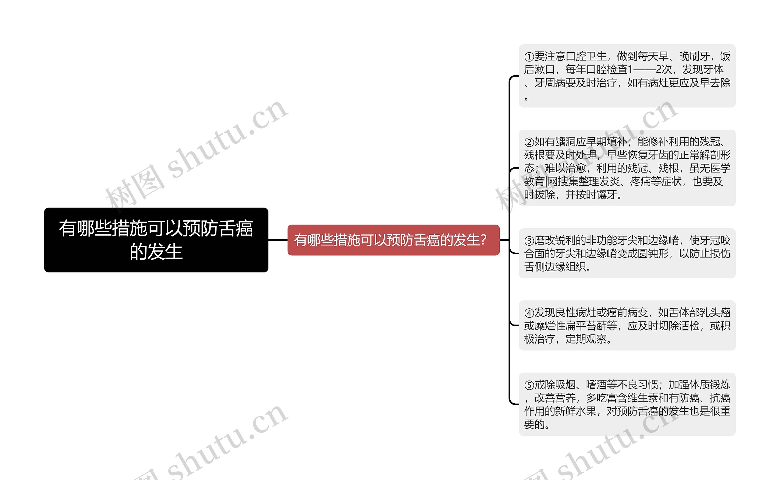 有哪些措施可以预防舌癌的发生思维导图