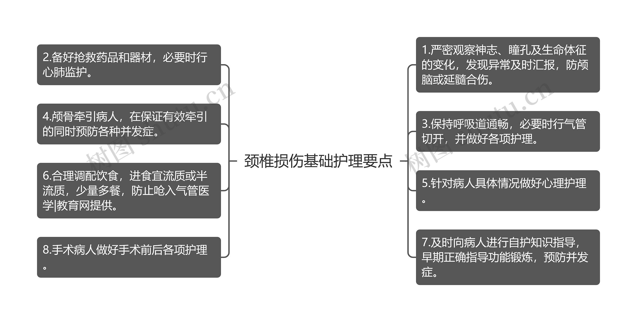 颈椎损伤基础护理要点思维导图