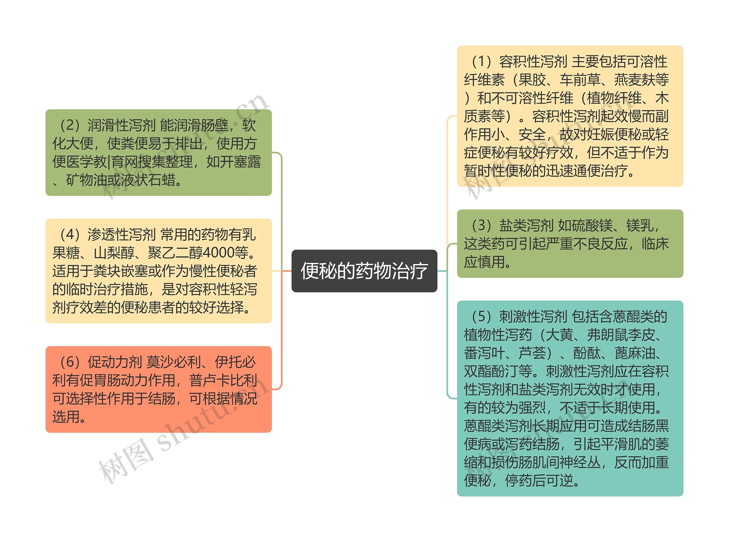 便秘的药物治疗思维导图