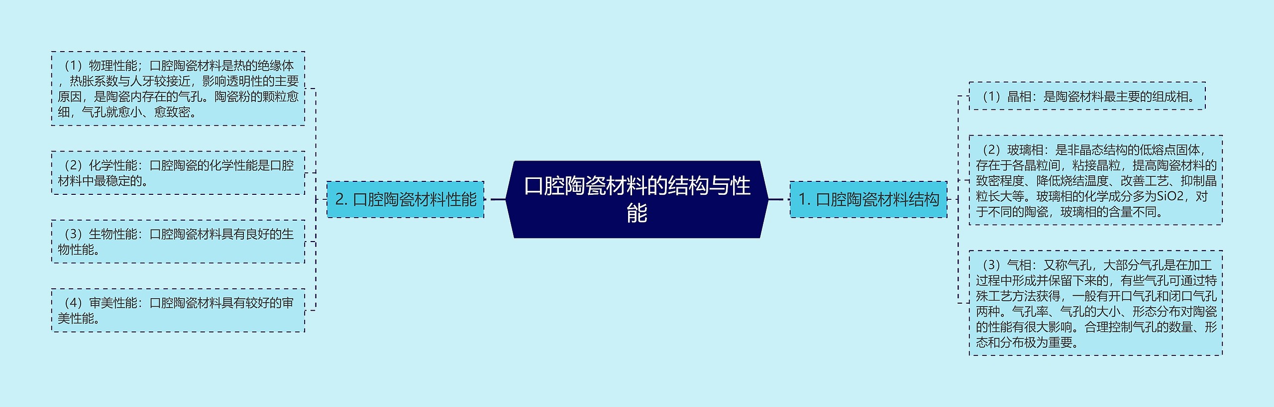 口腔陶瓷材料的结构与性能思维导图