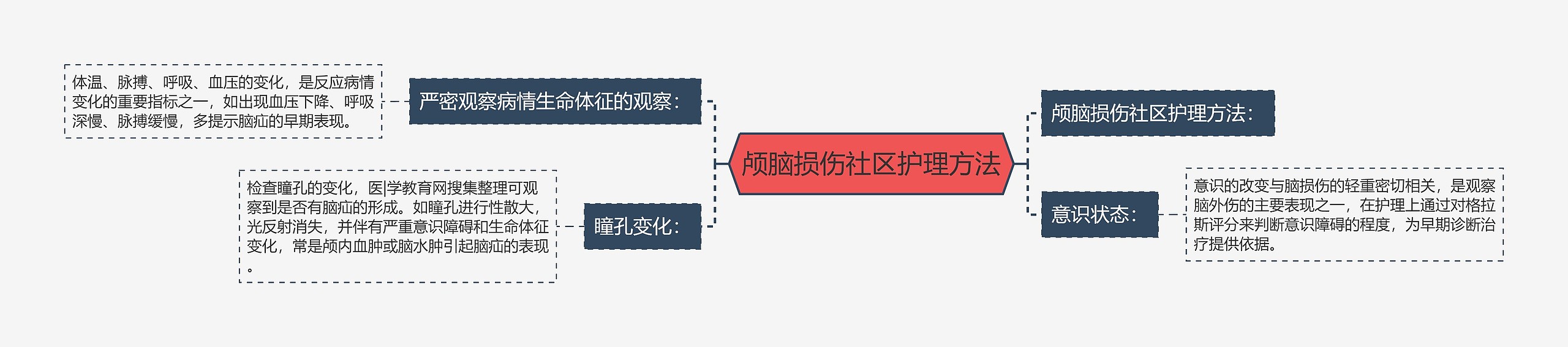 颅脑损伤社区护理方法思维导图