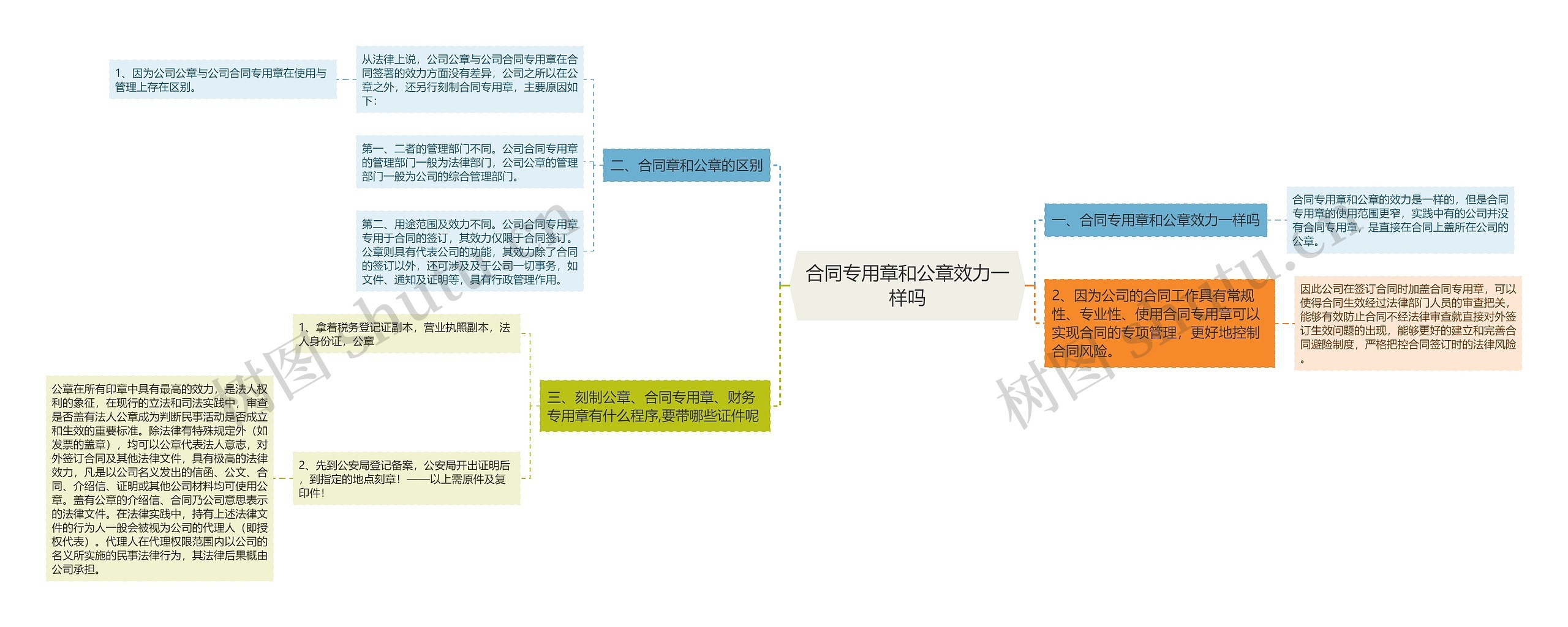 合同专用章和公章效力一样吗思维导图