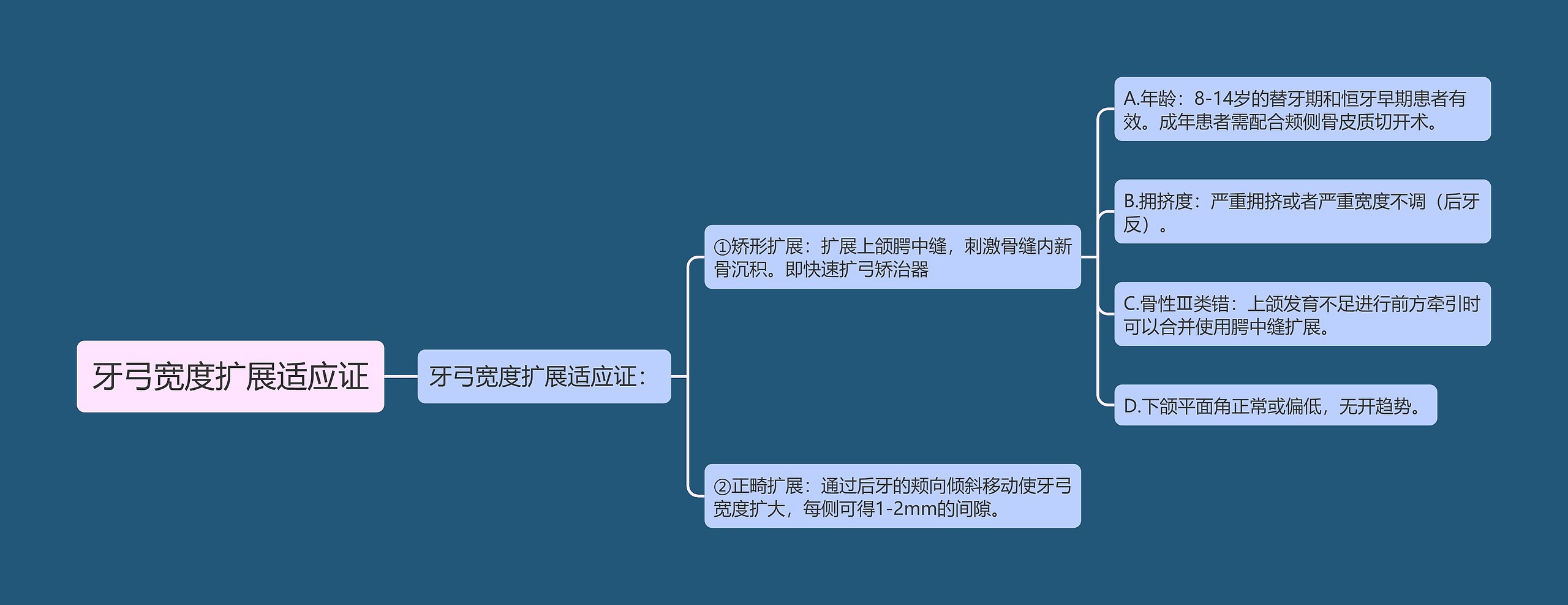 牙弓宽度扩展适应证思维导图