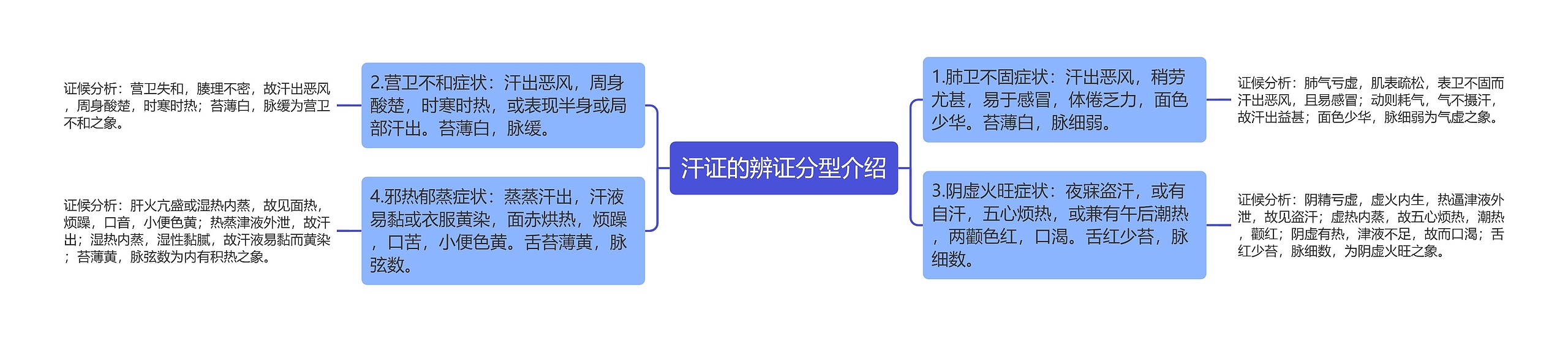 汗证的辨证分型介绍思维导图