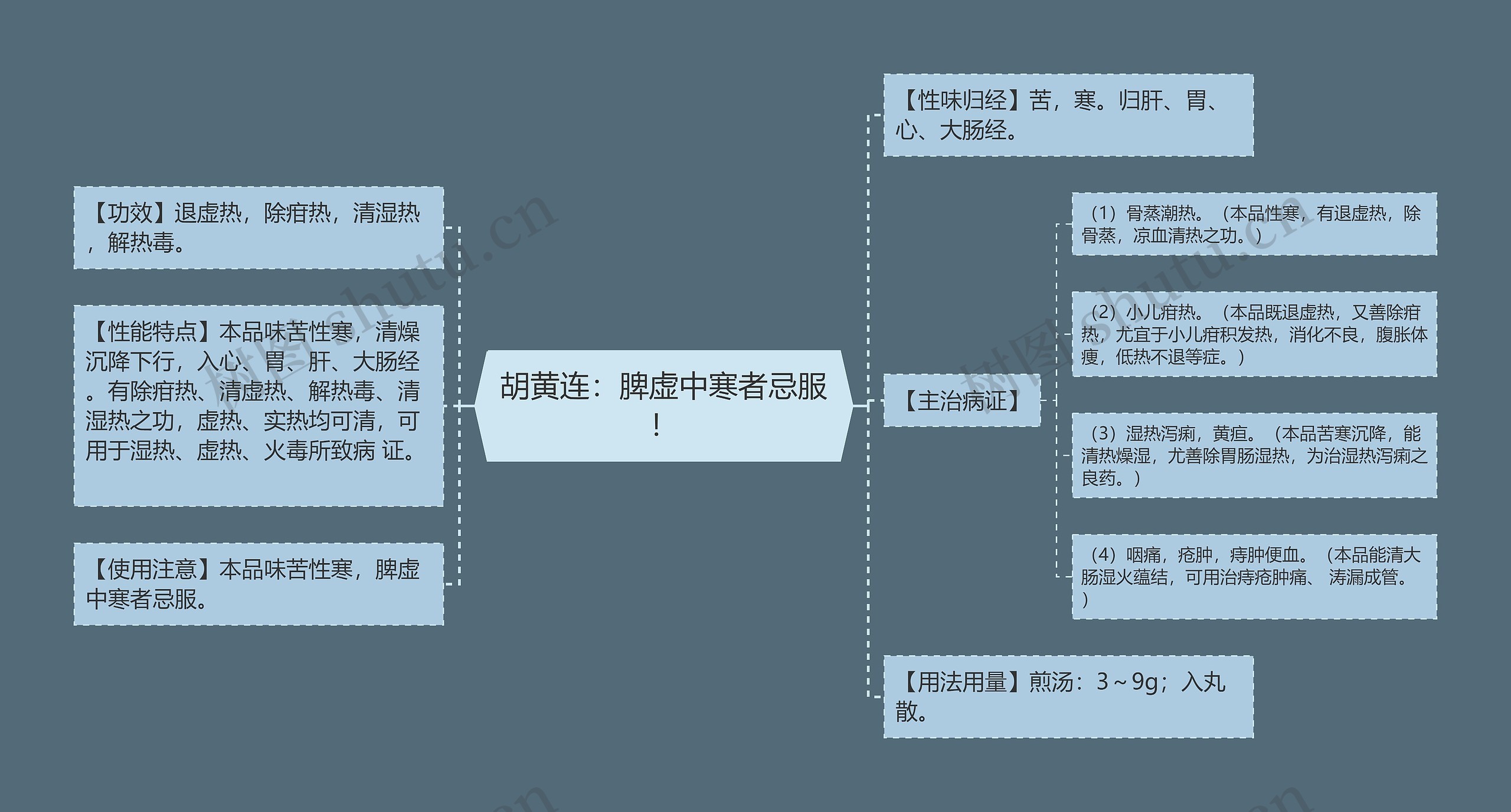 胡黄连：脾虚中寒者忌服！思维导图