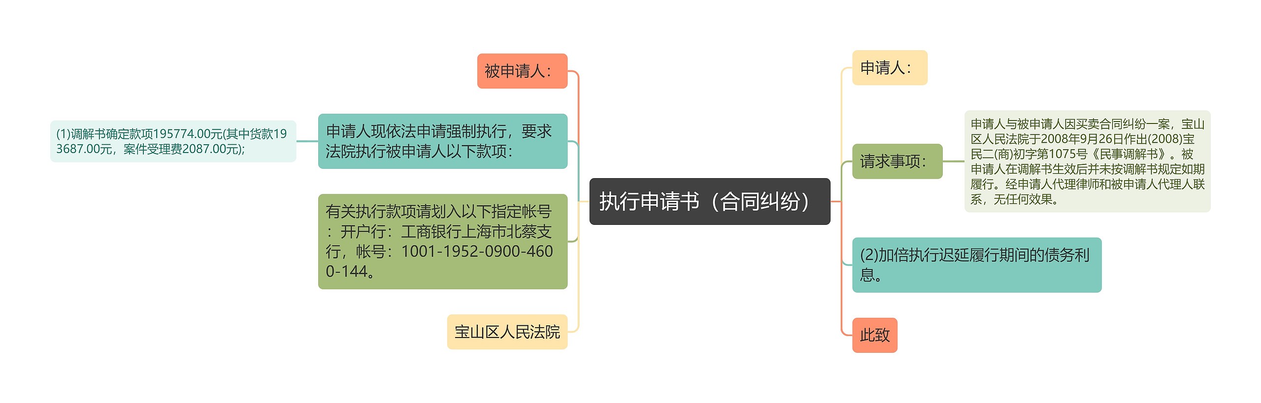 执行申请书（合同纠纷）思维导图