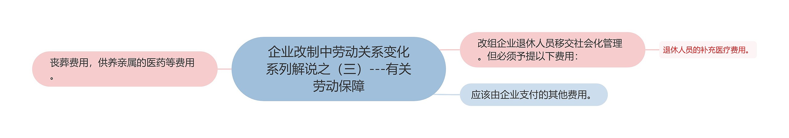 企业改制中劳动关系变化系列解说之（三）---有关劳动保障思维导图