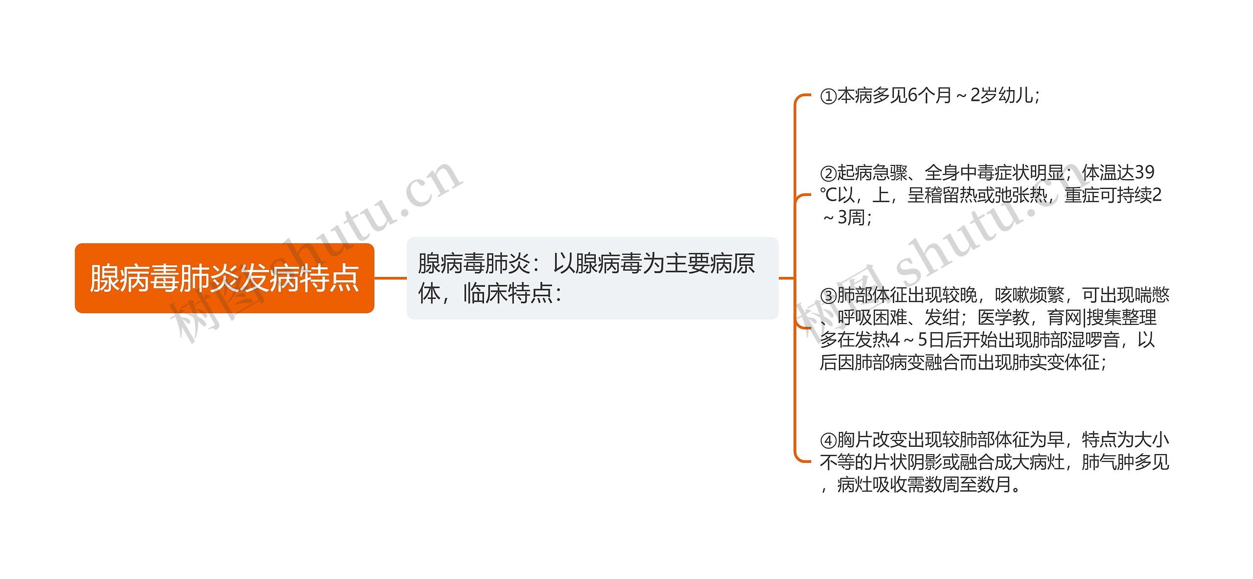 腺病毒肺炎发病特点思维导图