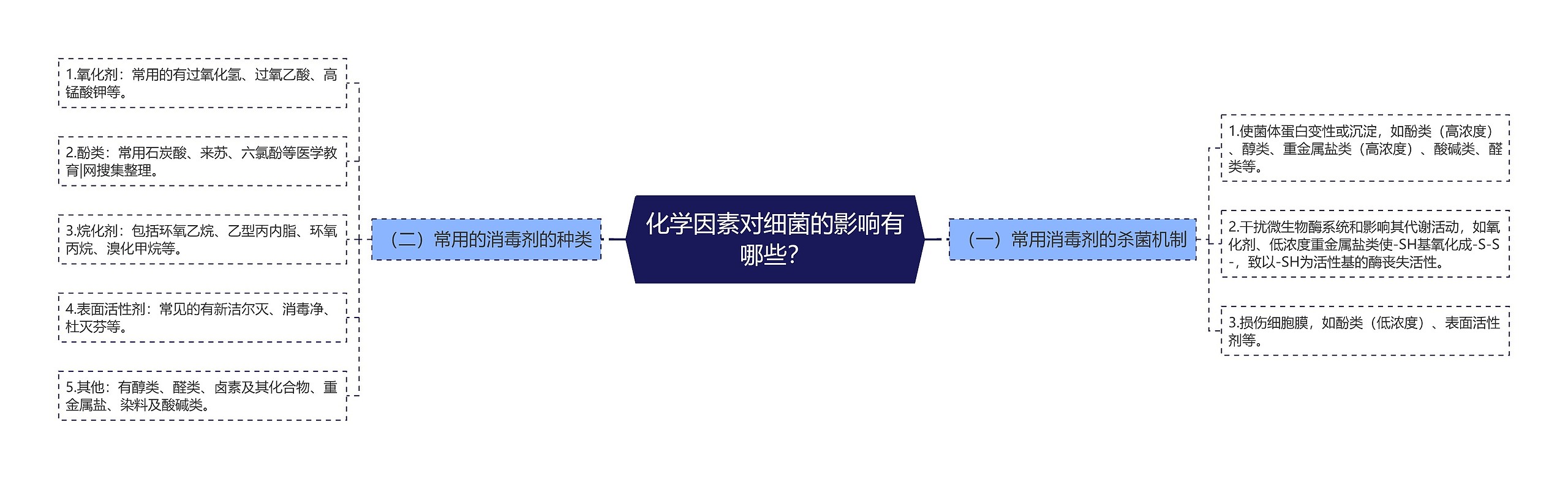 化学因素对细菌的影响有哪些？思维导图