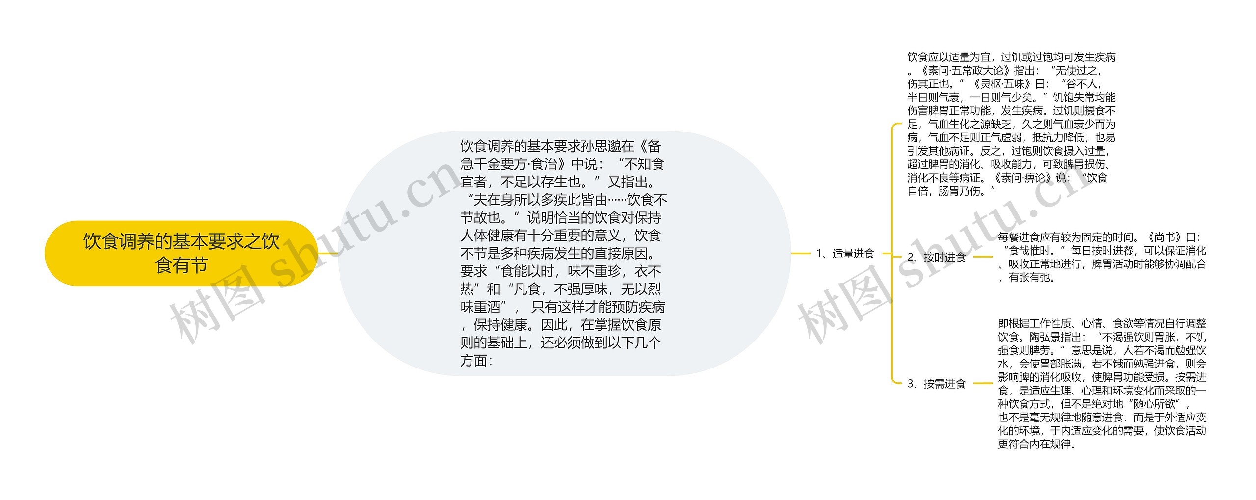 饮食调养的基本要求之饮食有节思维导图