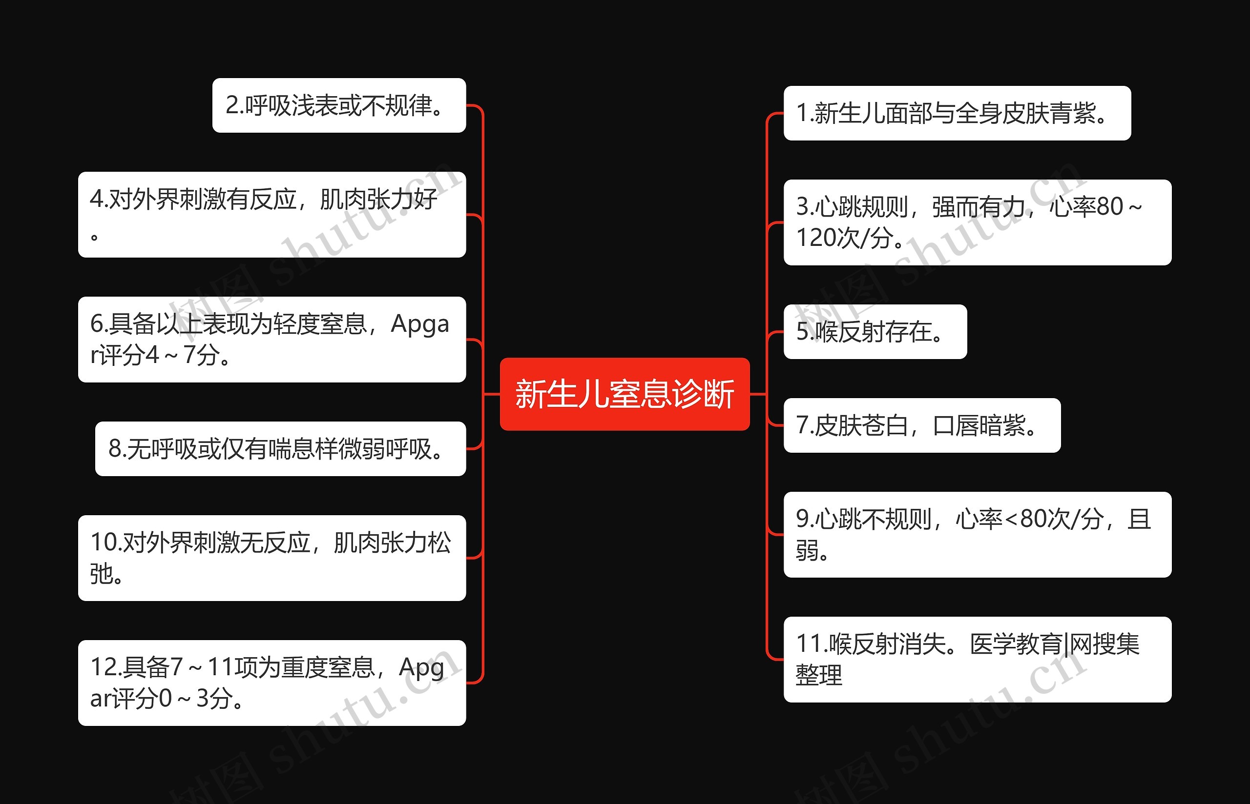 新生儿窒息诊断思维导图