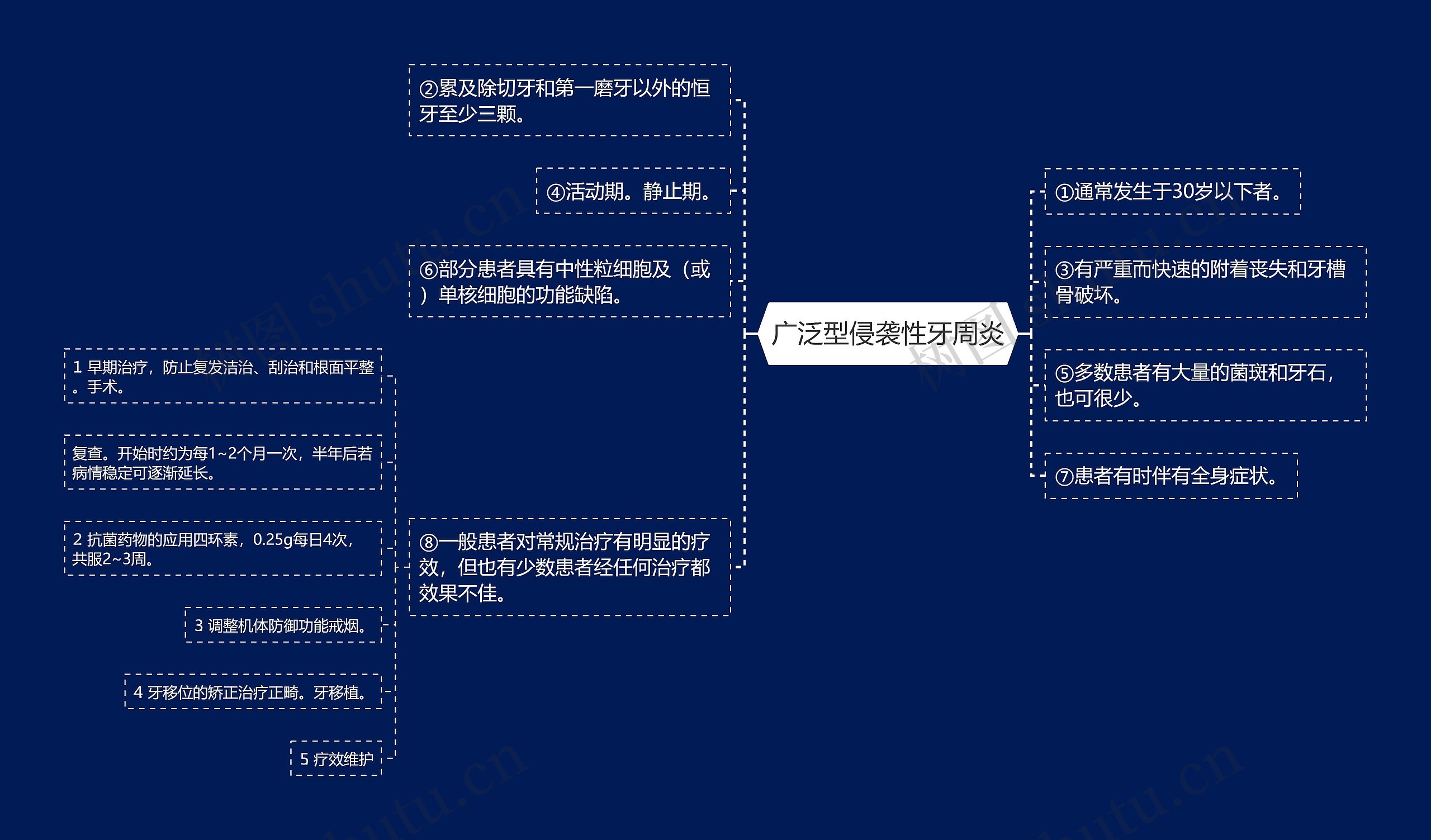 广泛型侵袭性牙周炎思维导图