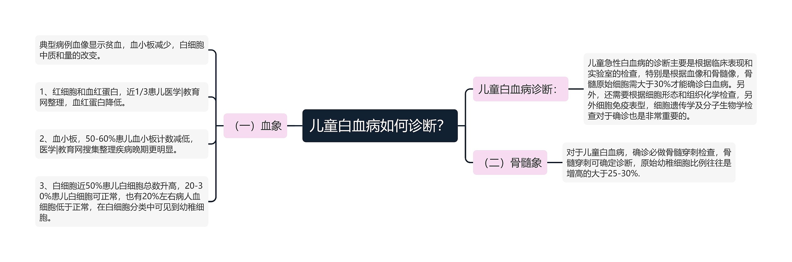 儿童白血病如何诊断？