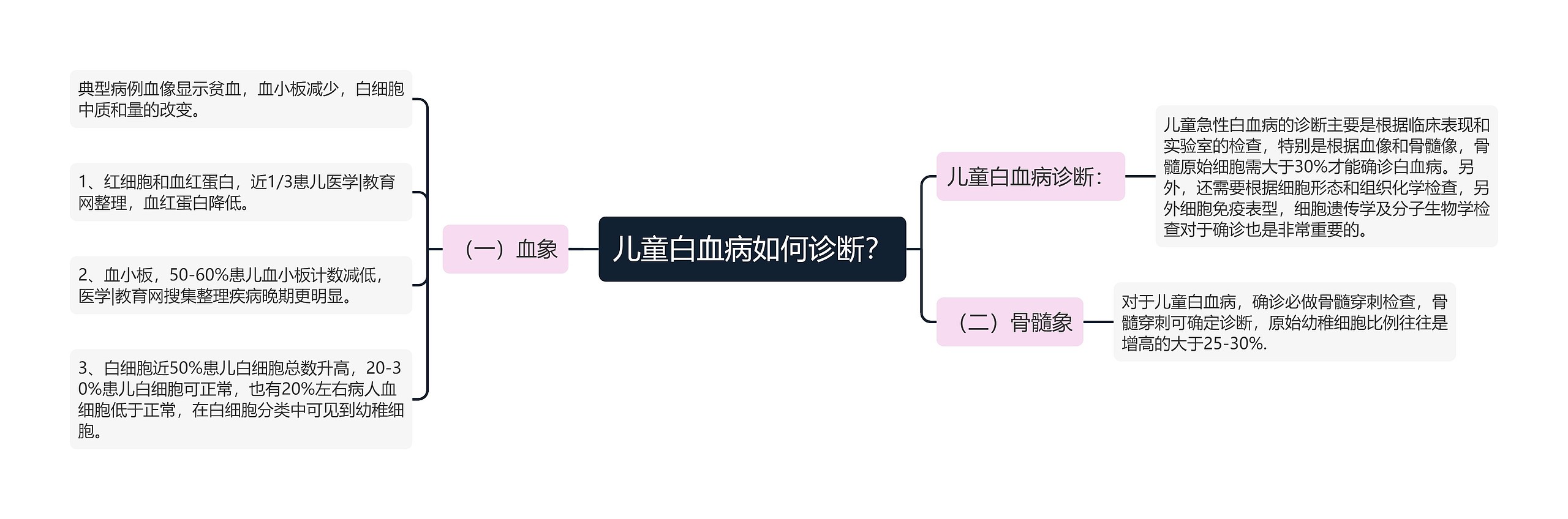 儿童白血病如何诊断？思维导图