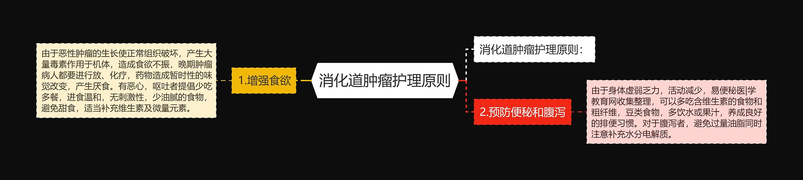 消化道肿瘤护理原则 消化道肿瘤护理原则
