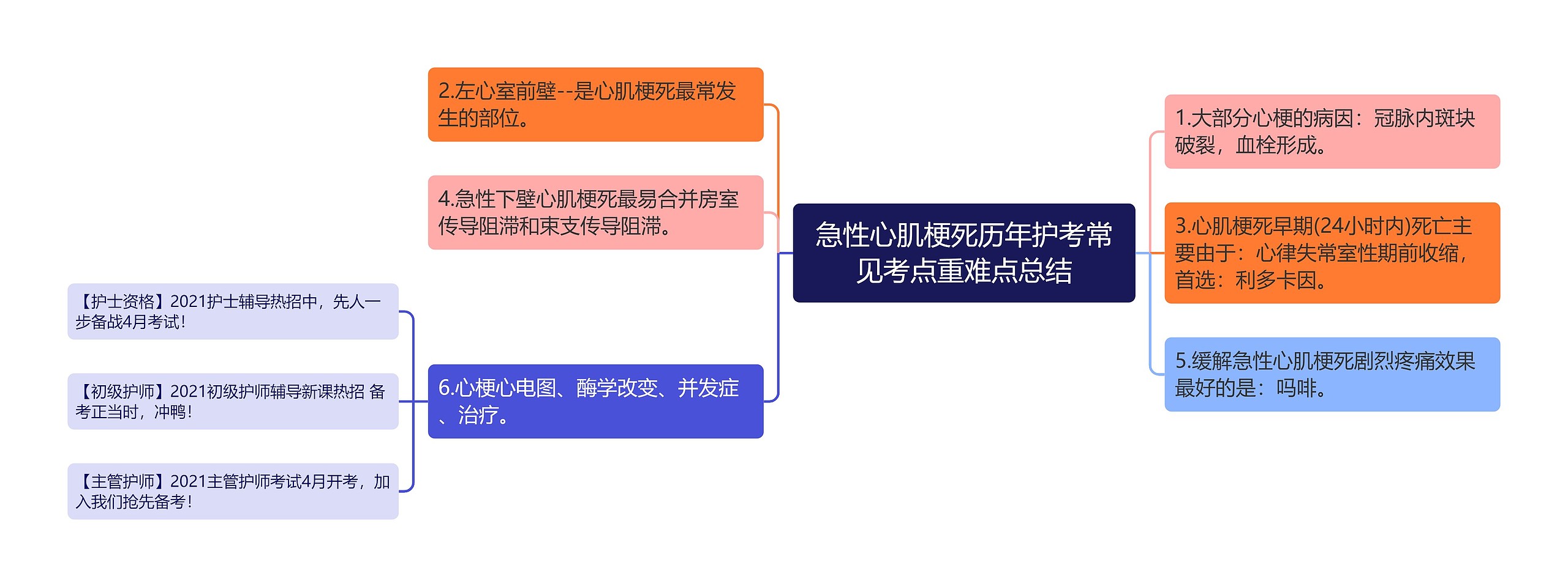 急性心肌梗死历年护考常见考点重难点总结思维导图