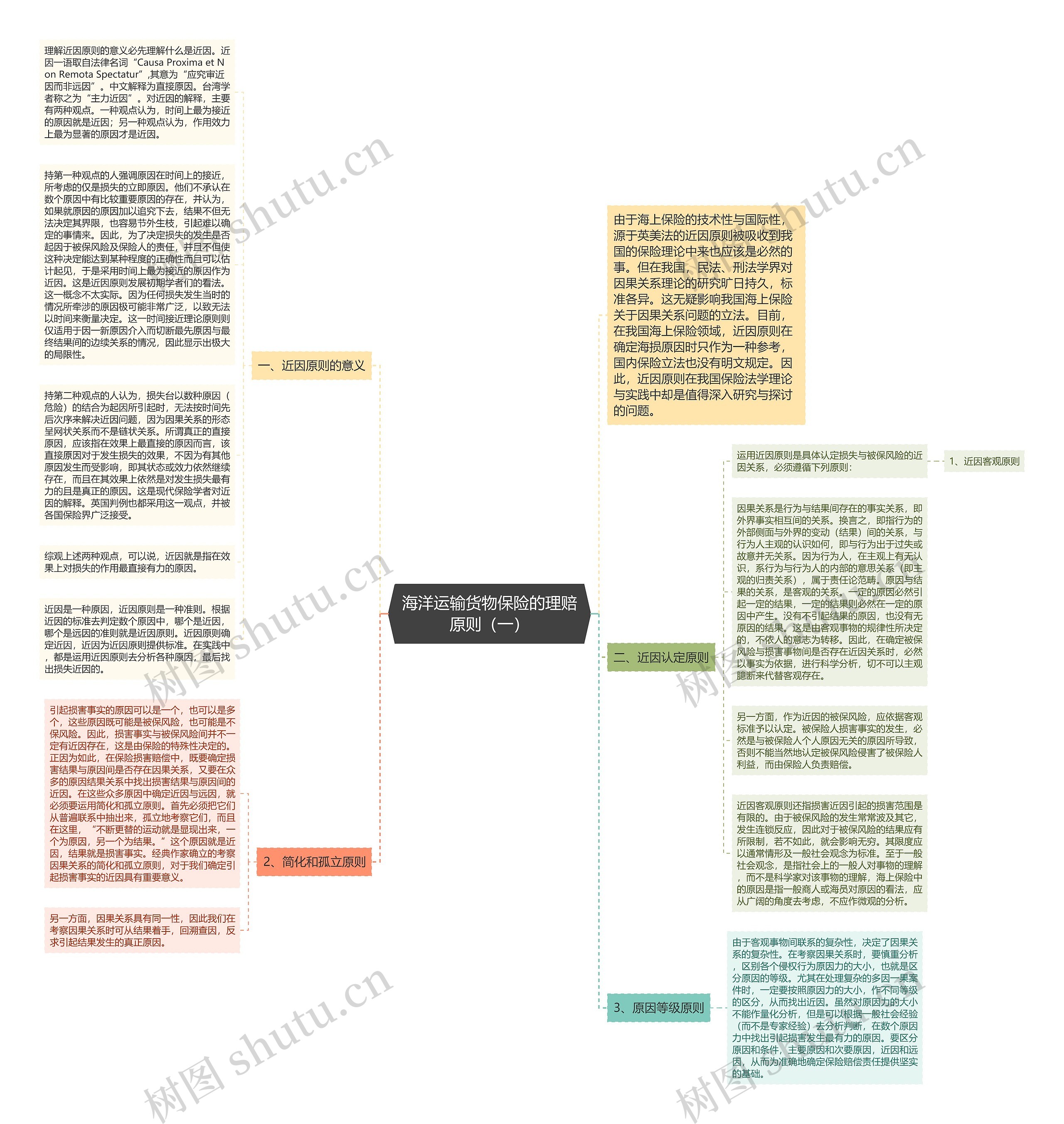 海洋运输货物保险的理赔原则（一）思维导图