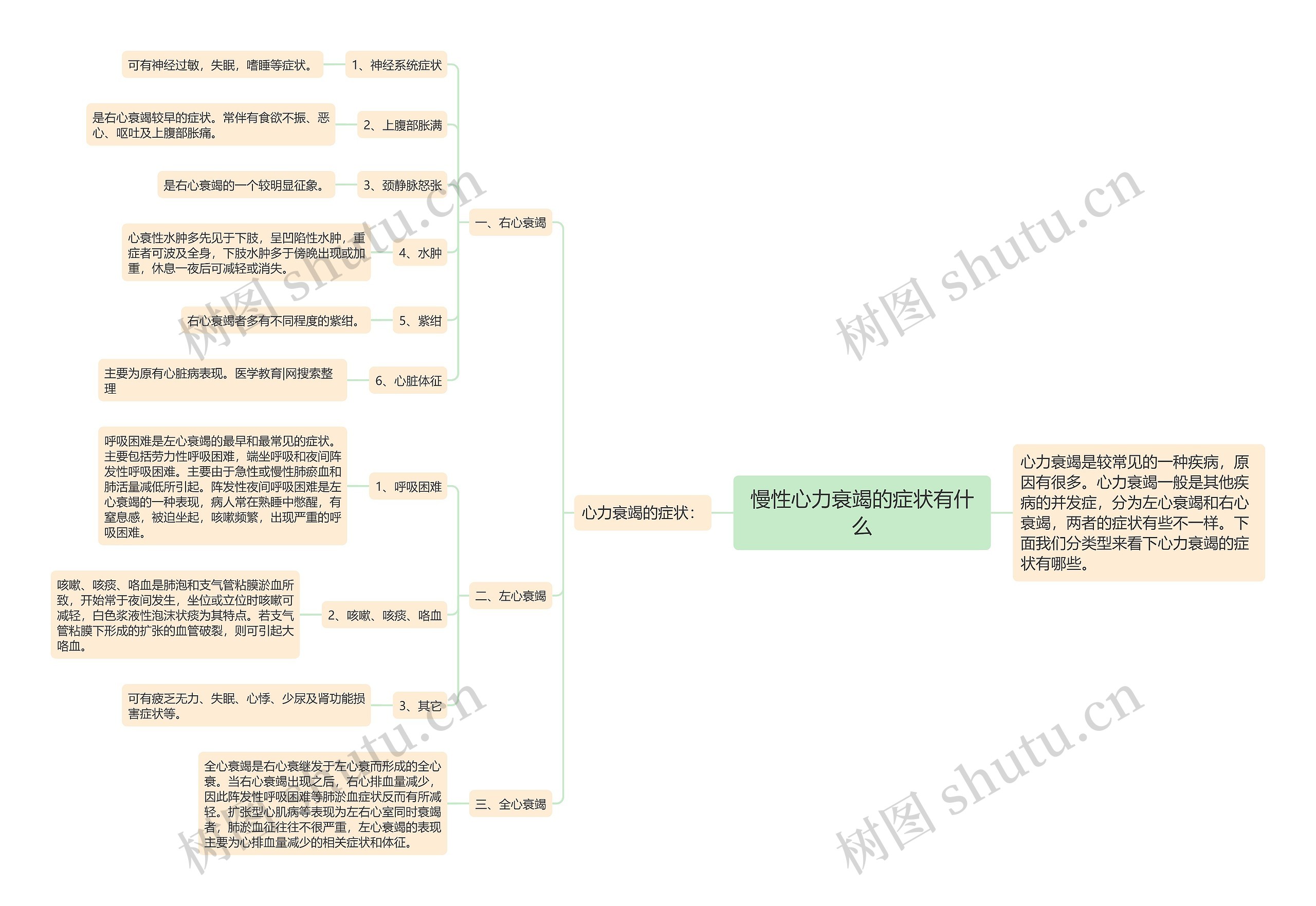 慢性心力衰竭的症状有什么思维导图