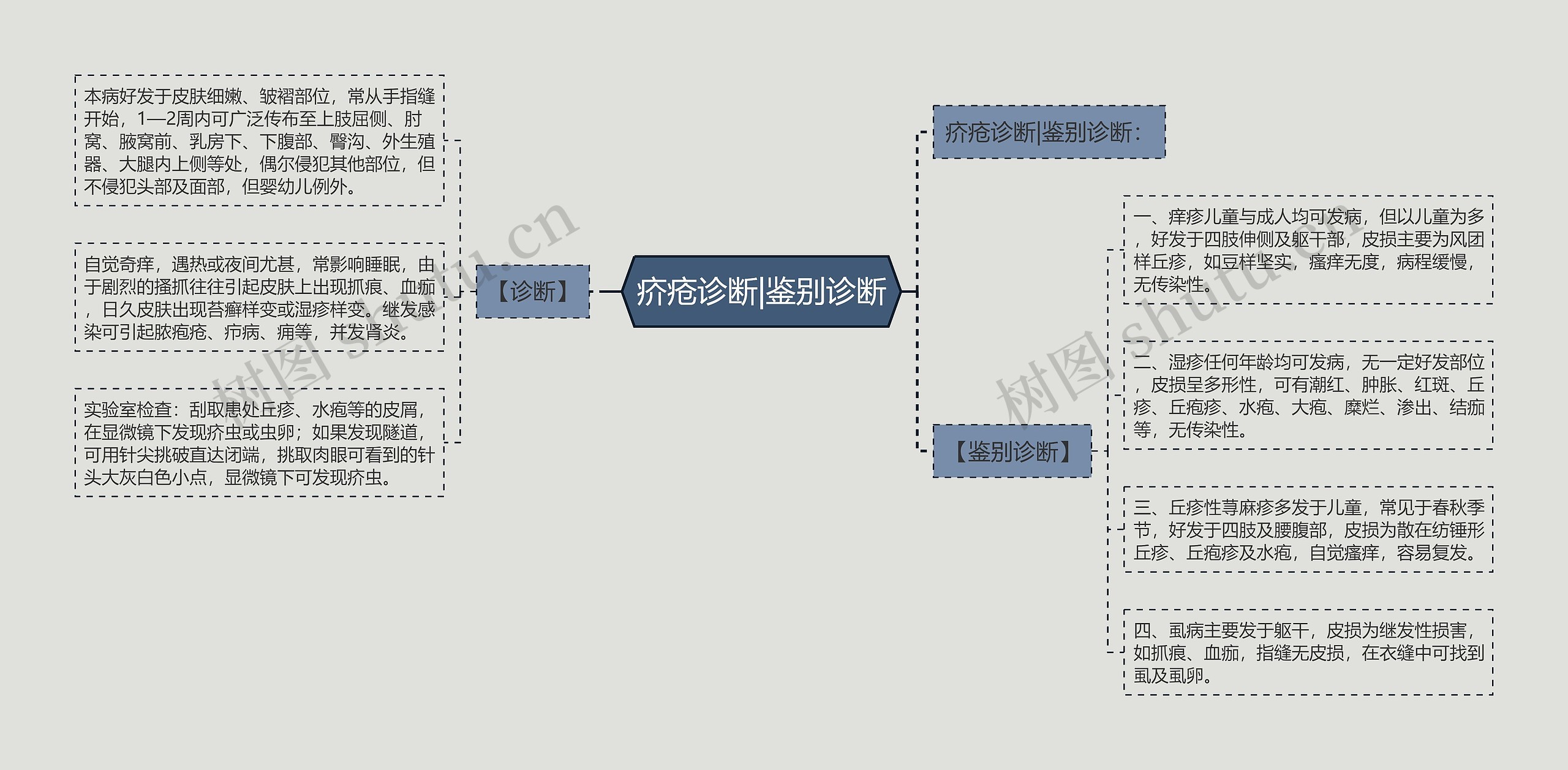 疥疮诊断|鉴别诊断