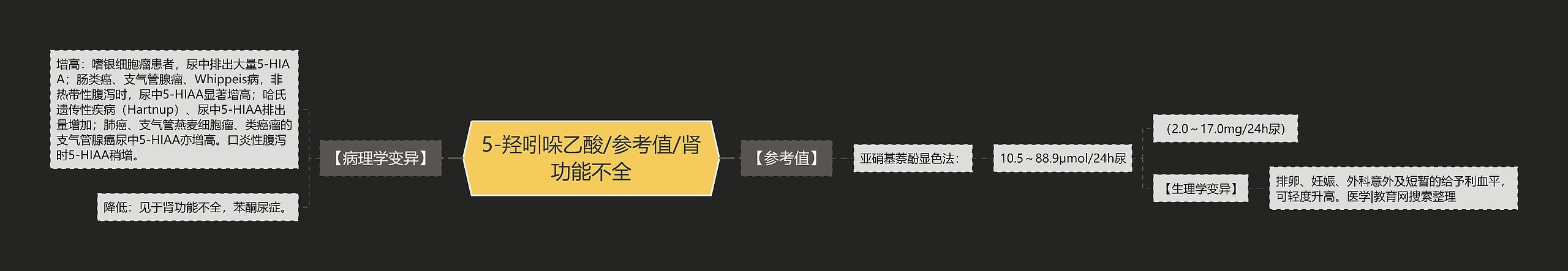 5-羟吲哚乙酸/参考值/肾功能不全思维导图