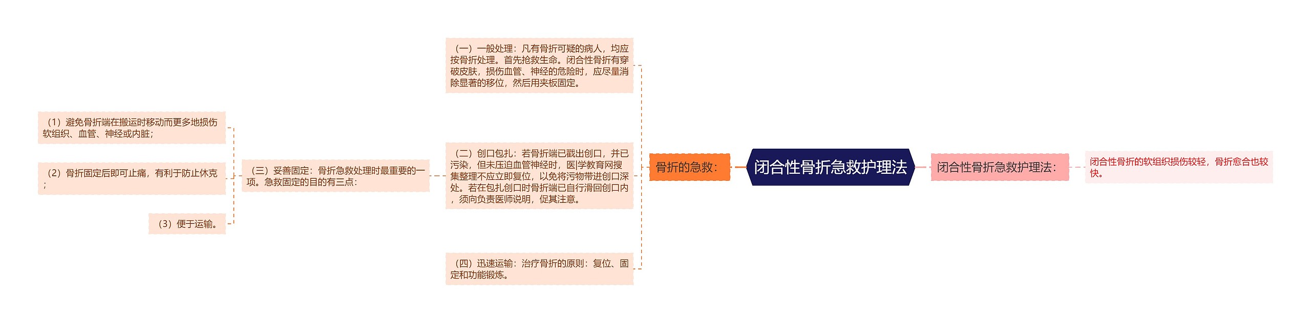 闭合性骨折急救护理法思维导图