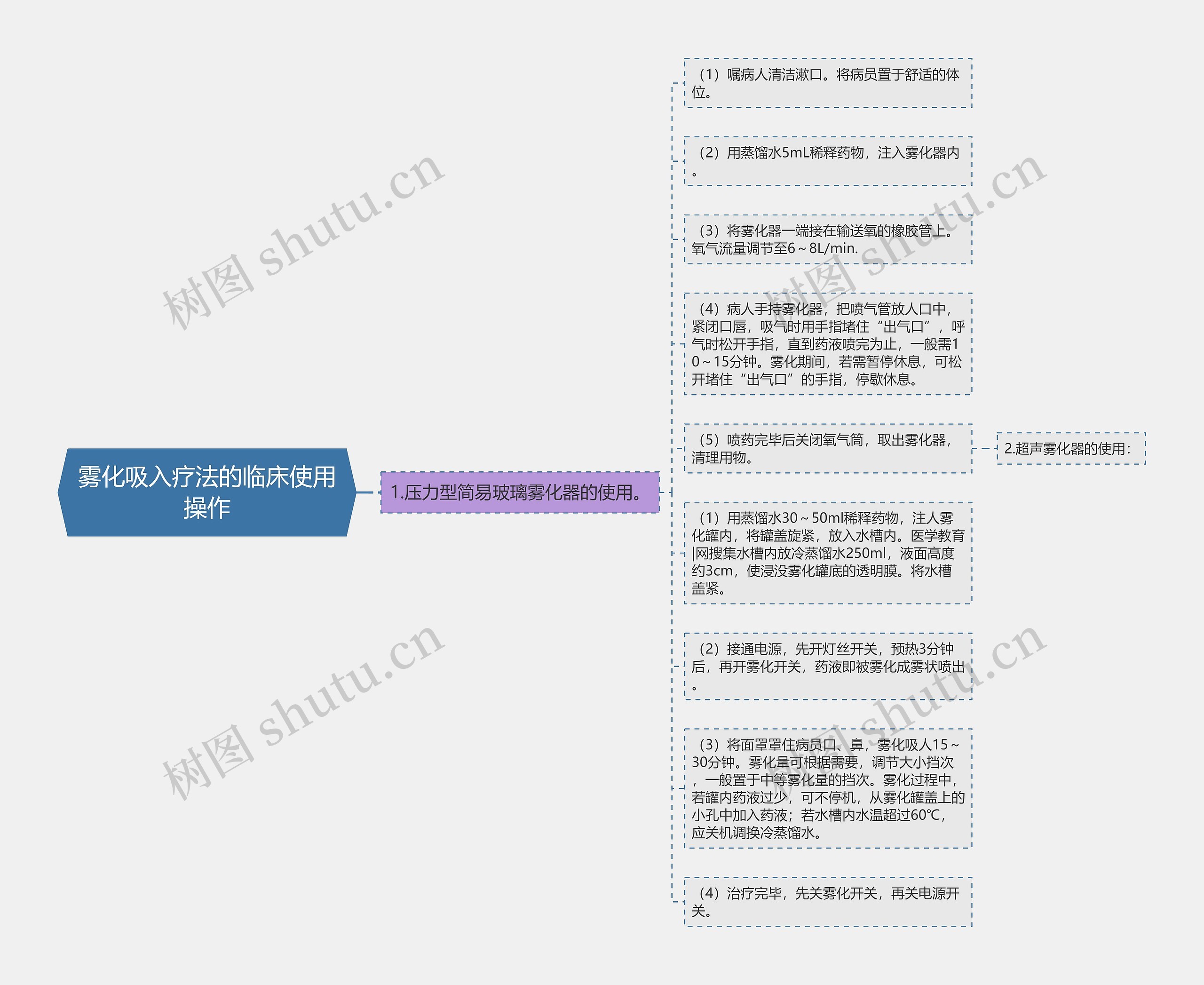 雾化吸入疗法的临床使用操作思维导图