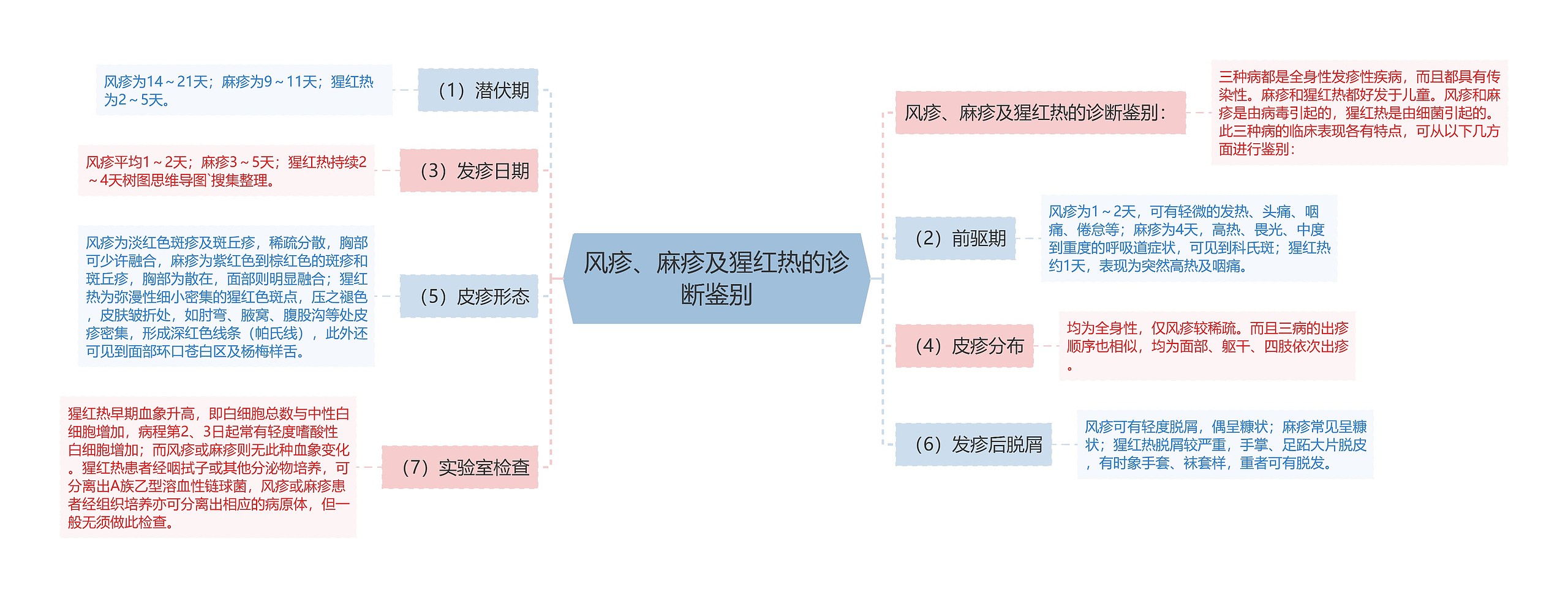 风疹、麻疹及猩红热的诊断鉴别思维导图