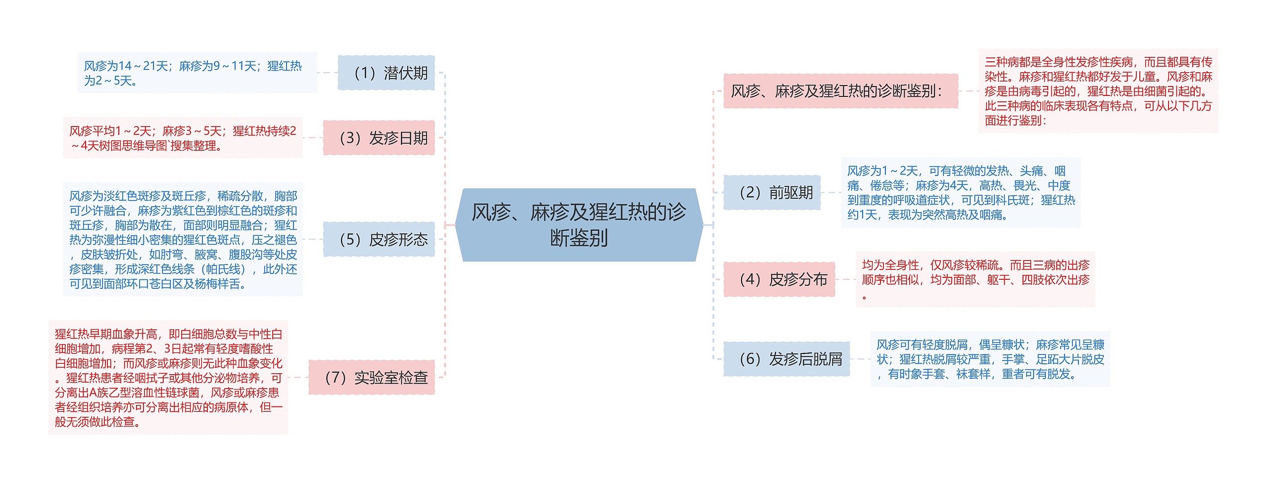 风疹、麻疹及猩红热的诊断鉴别 风疹、麻疹及猩红热的诊断鉴别