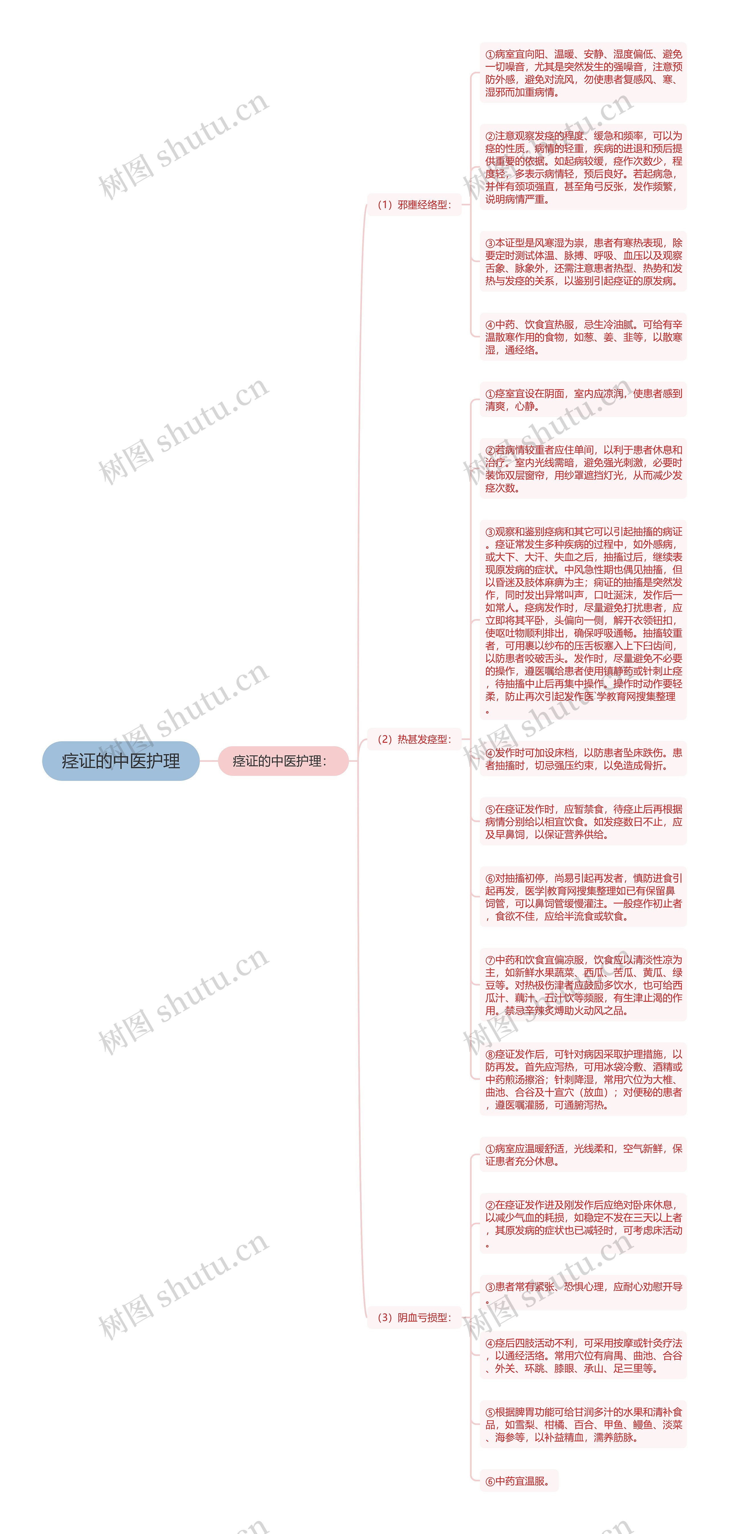 痉证的中医护理思维导图