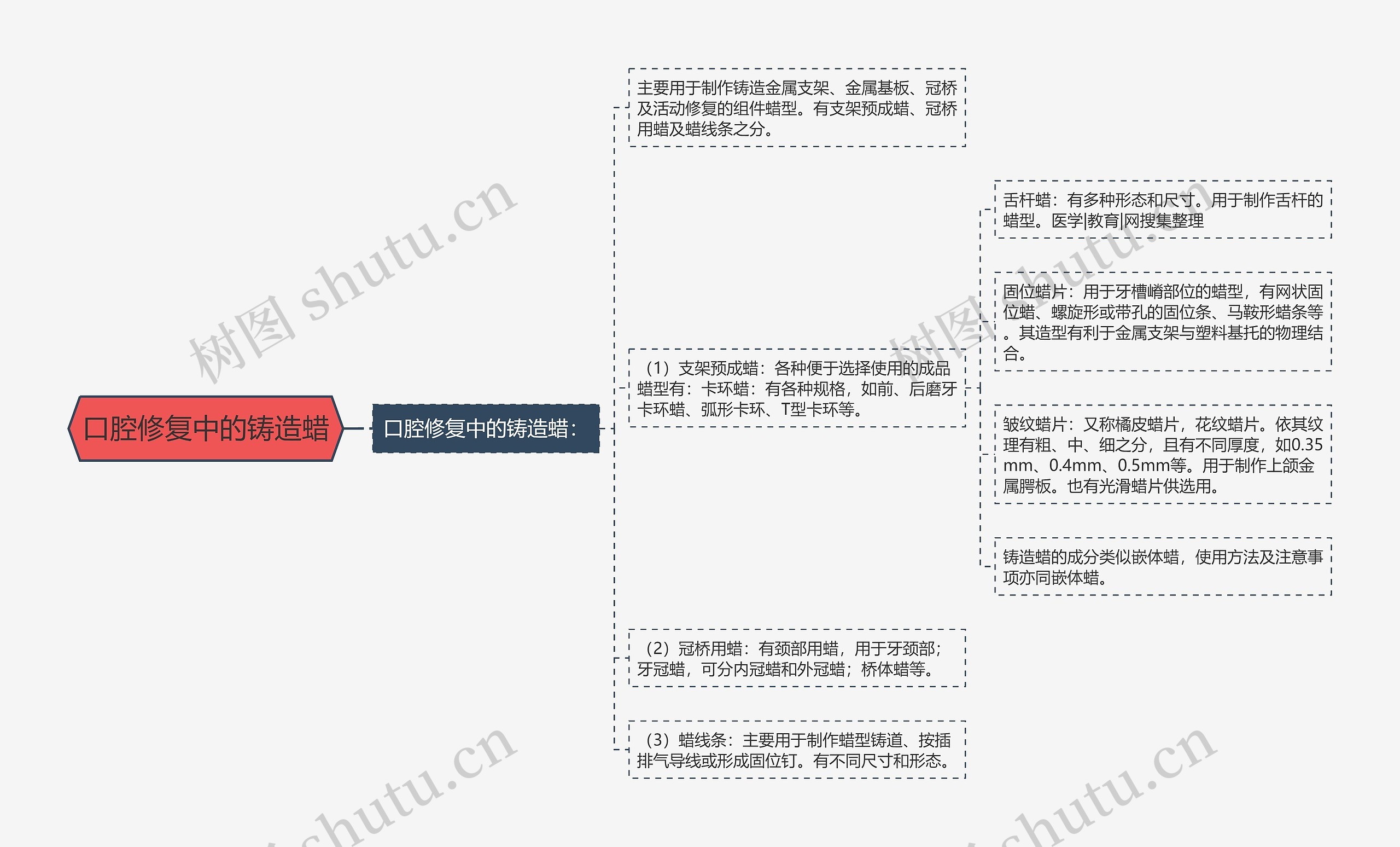 口腔修复中的铸造蜡