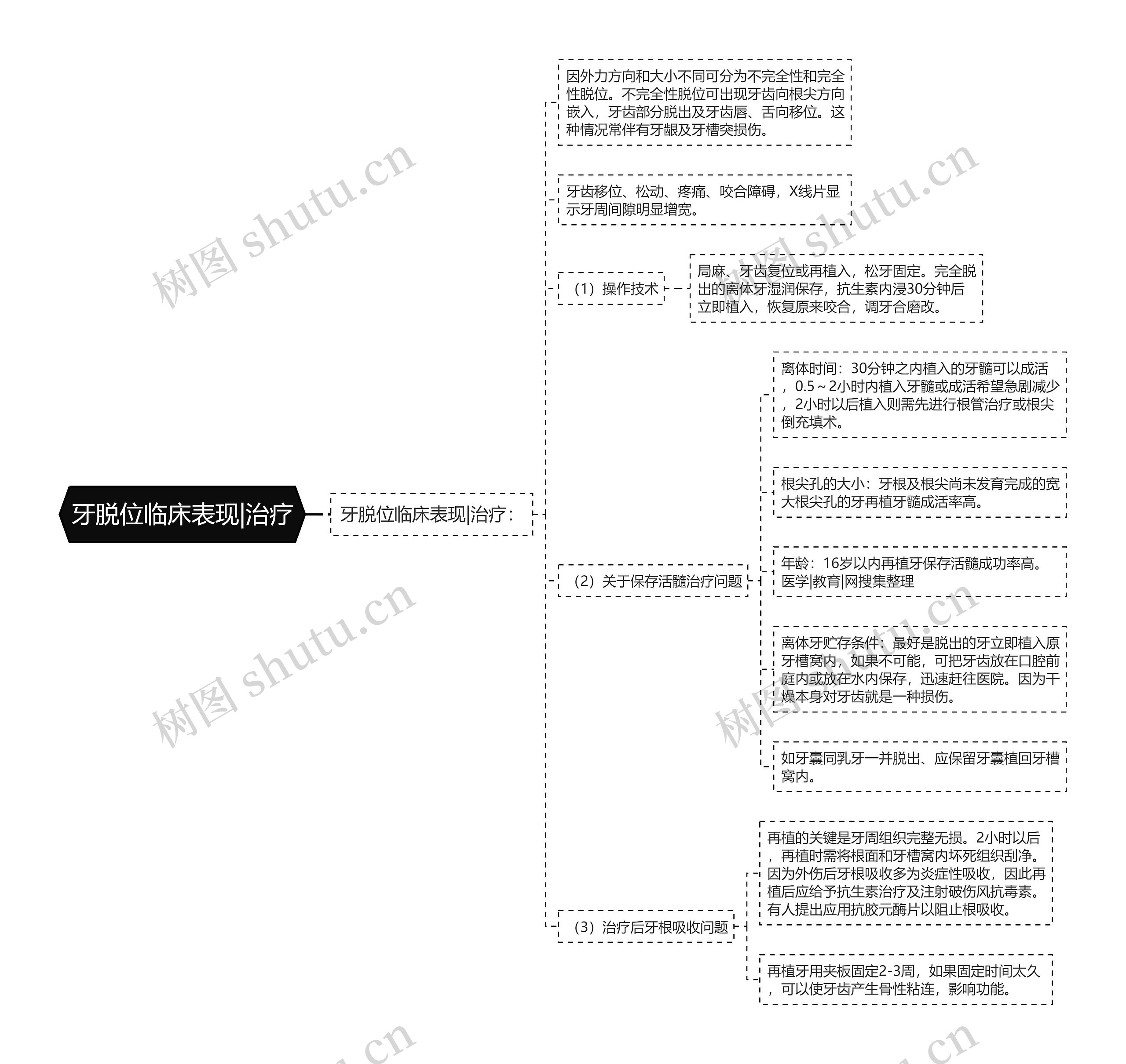 牙脱位临床表现|治疗