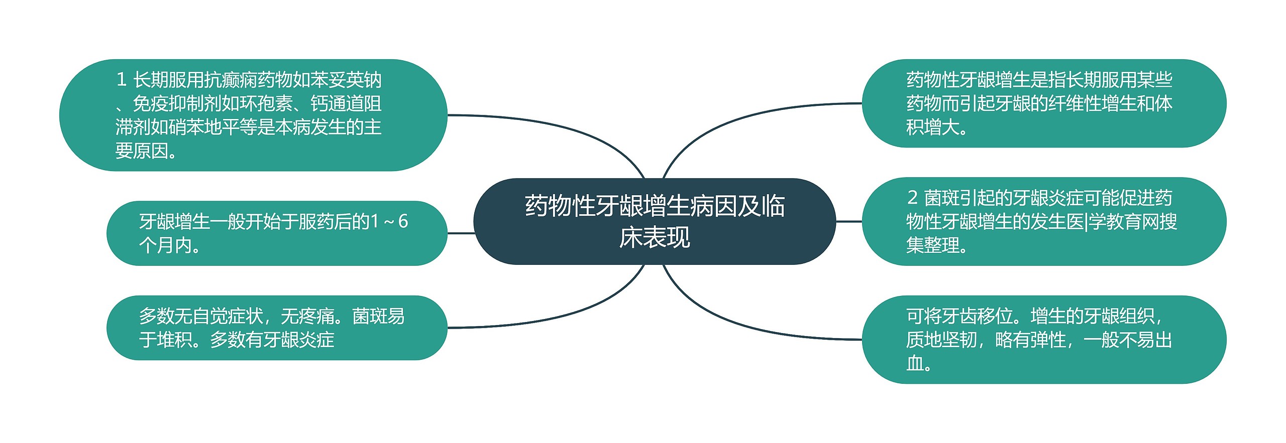 药物性牙龈增生病因及临床表现