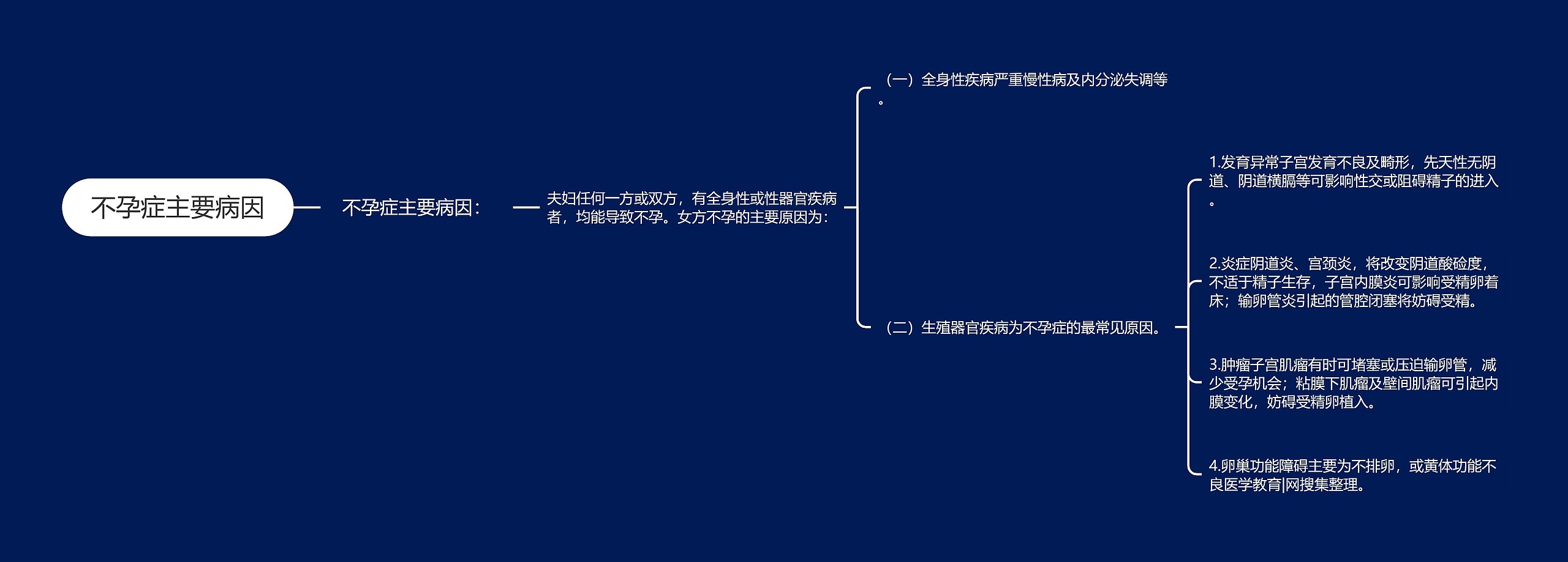 不孕症主要病因思维导图